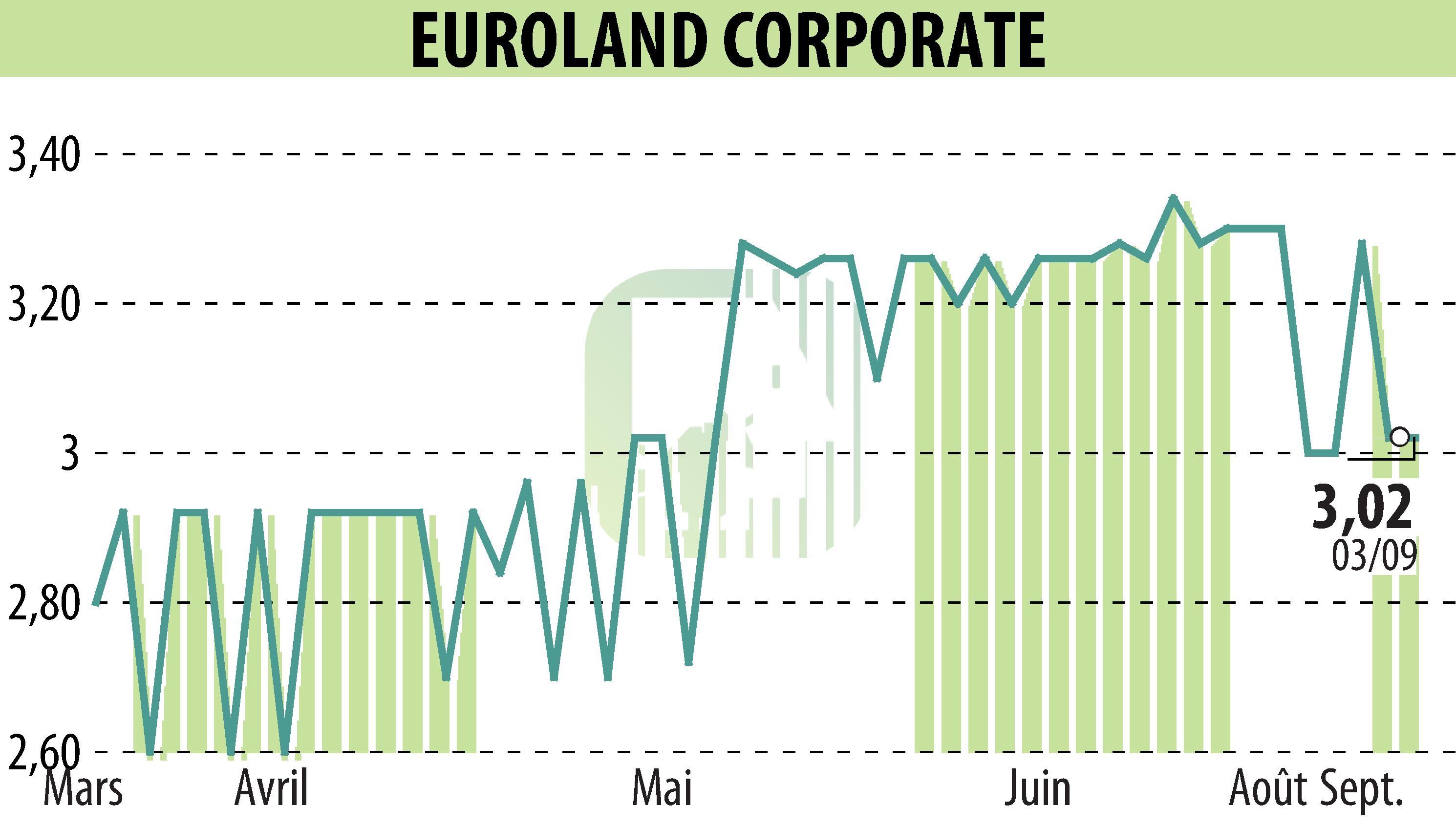 Stock price chart of EUROLAND CORPORATE (EPA:MLERO) showing fluctuations.