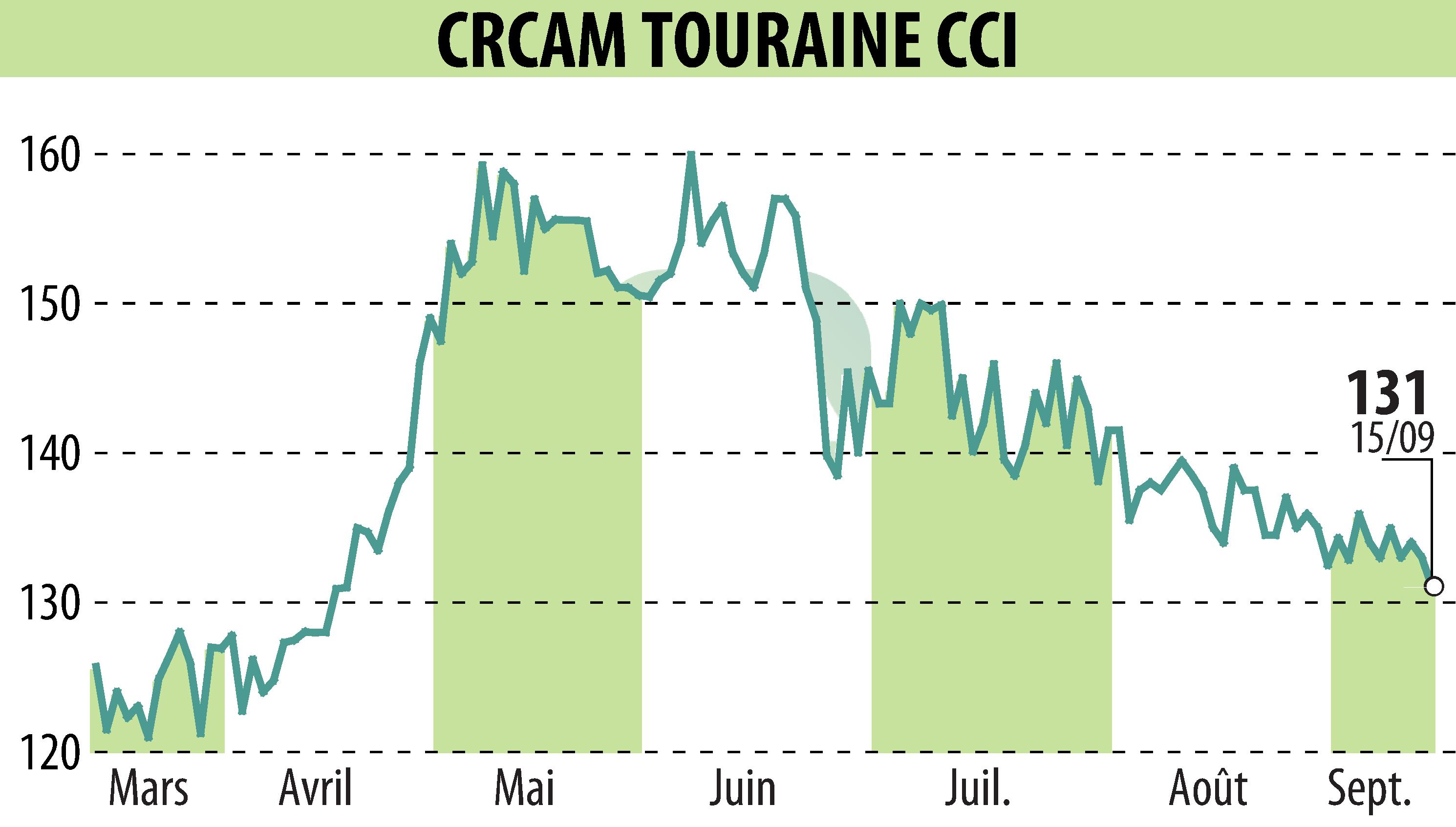 Stock price chart of CREDIT AGRICOLE TOURAINE POITOU (EPA:CRTO) showing fluctuations.