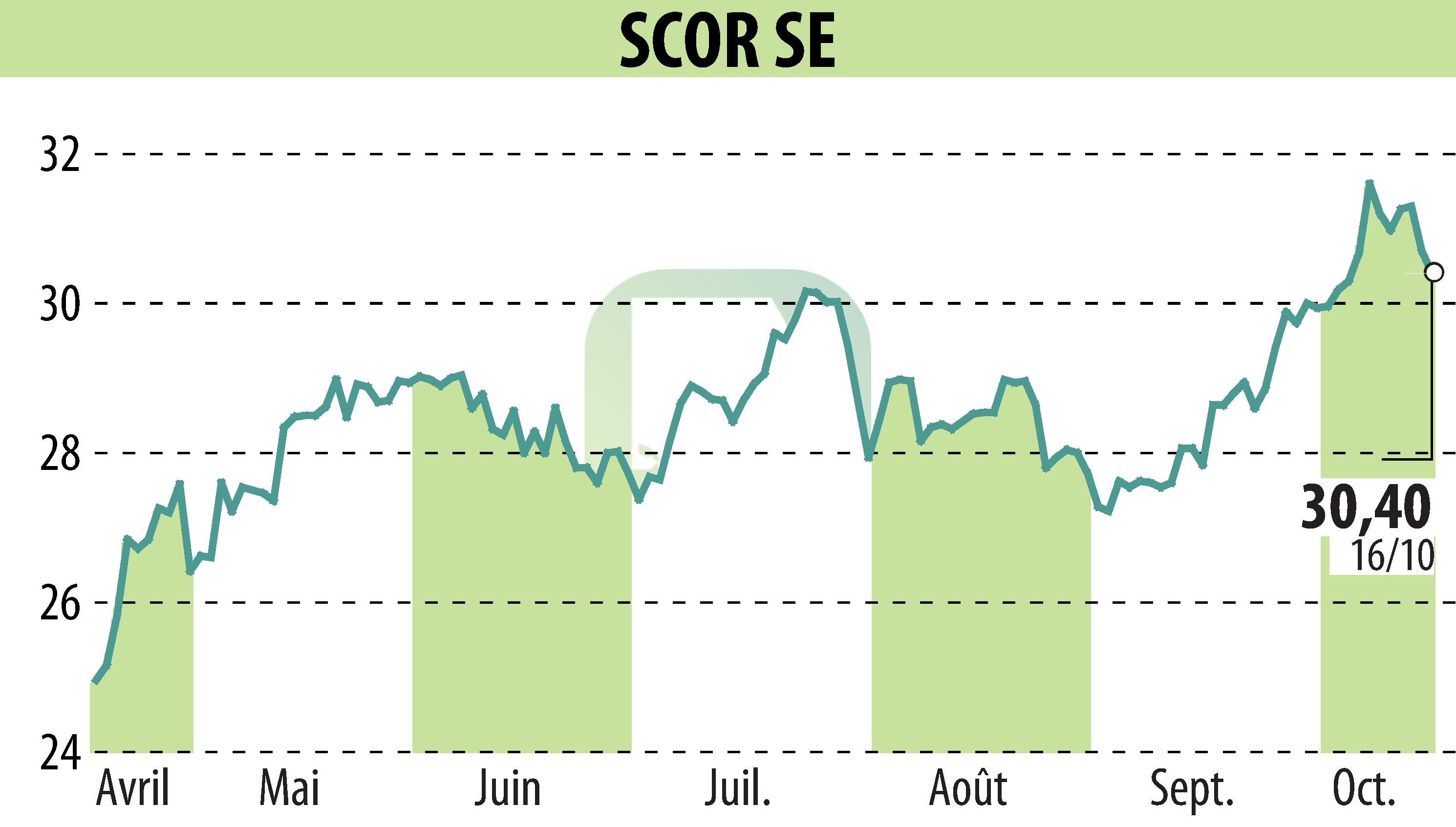 Graphique de l'évolution du cours de l'action SCOR (EPA:SCR).