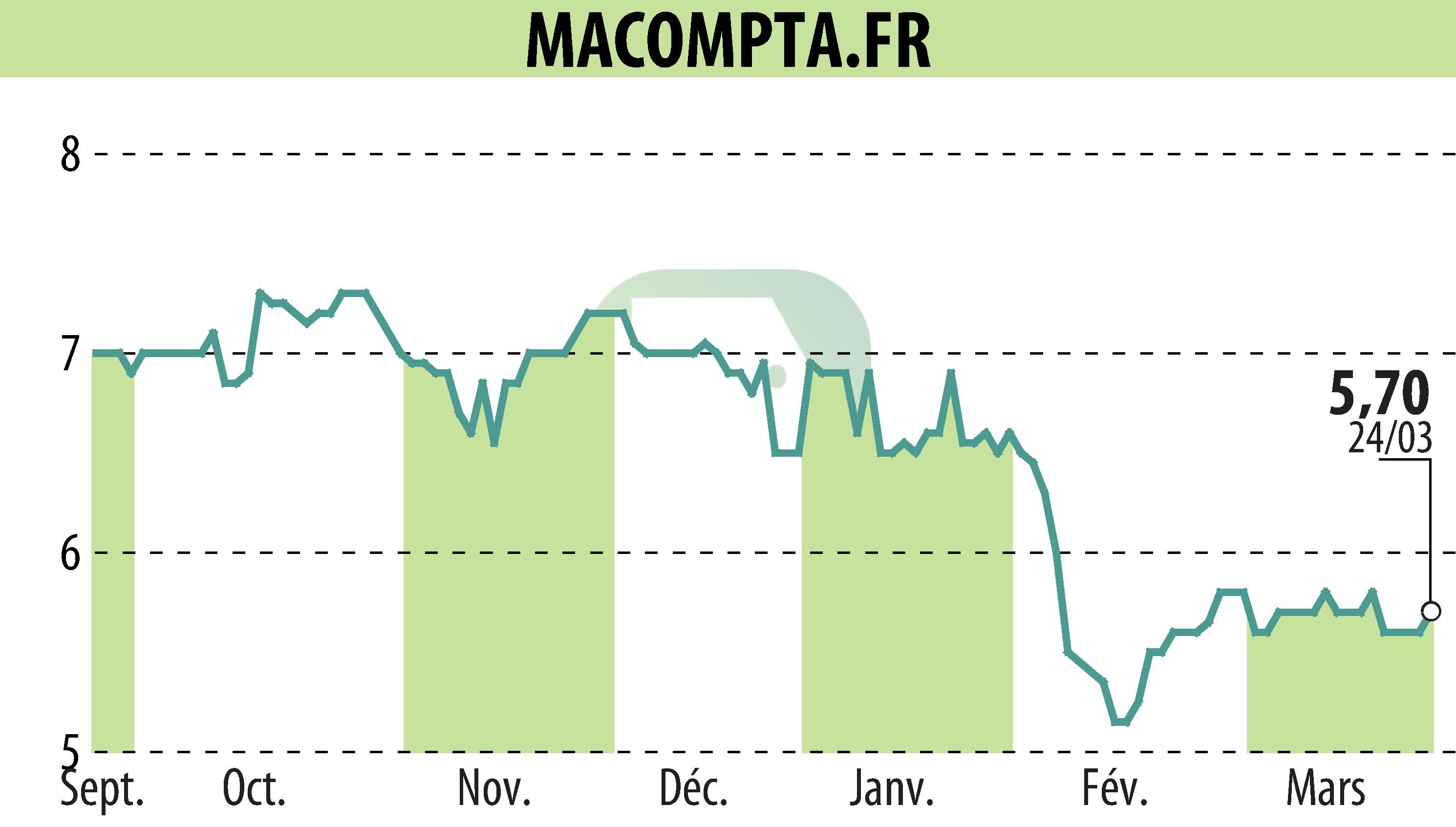Stock price chart of MACOMPTA.FR (EPA:MLMCA) showing fluctuations.