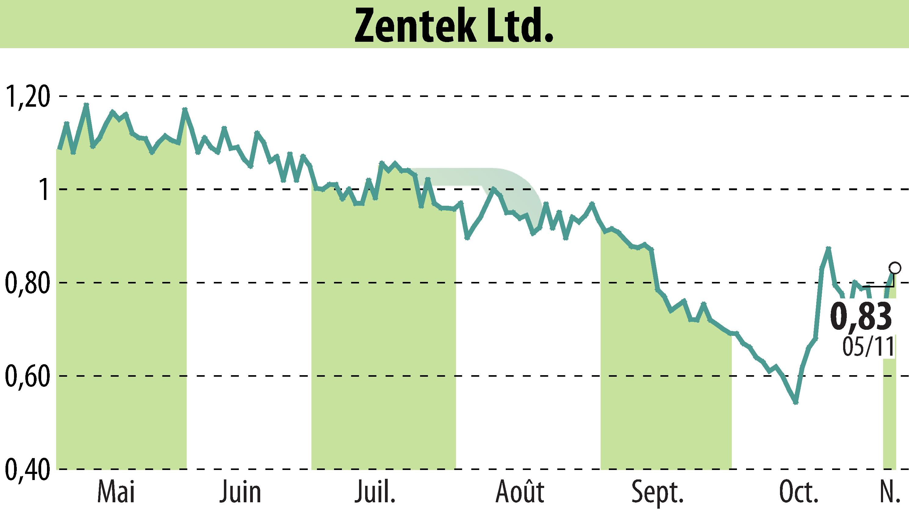 Graphique de l'évolution du cours de l'action Zentek Ltd. (EBR:ZTEK).