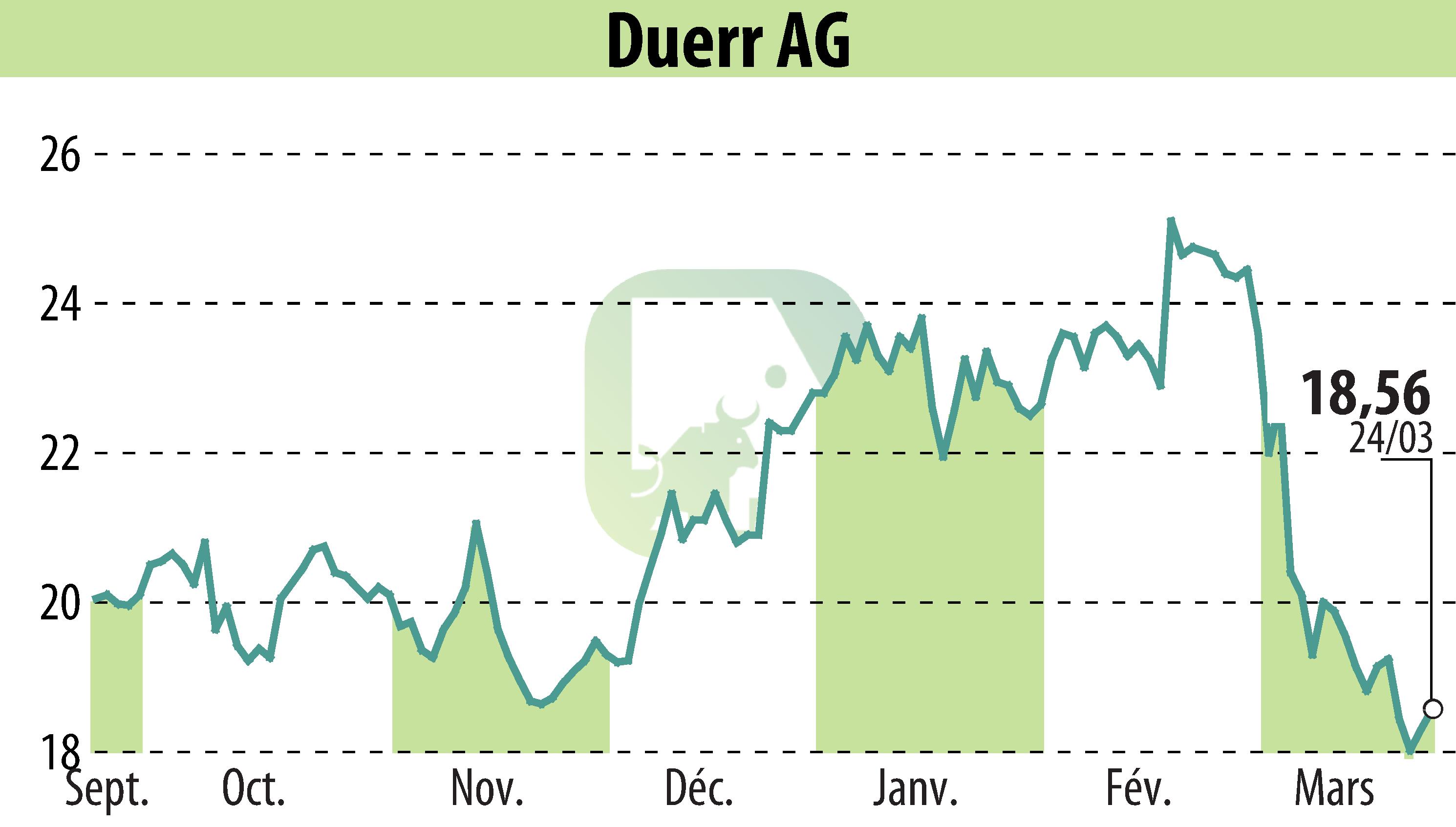 Graphique de l'évolution du cours de l'action Dürr Aktiengesellschaft (EBR:DUE).
