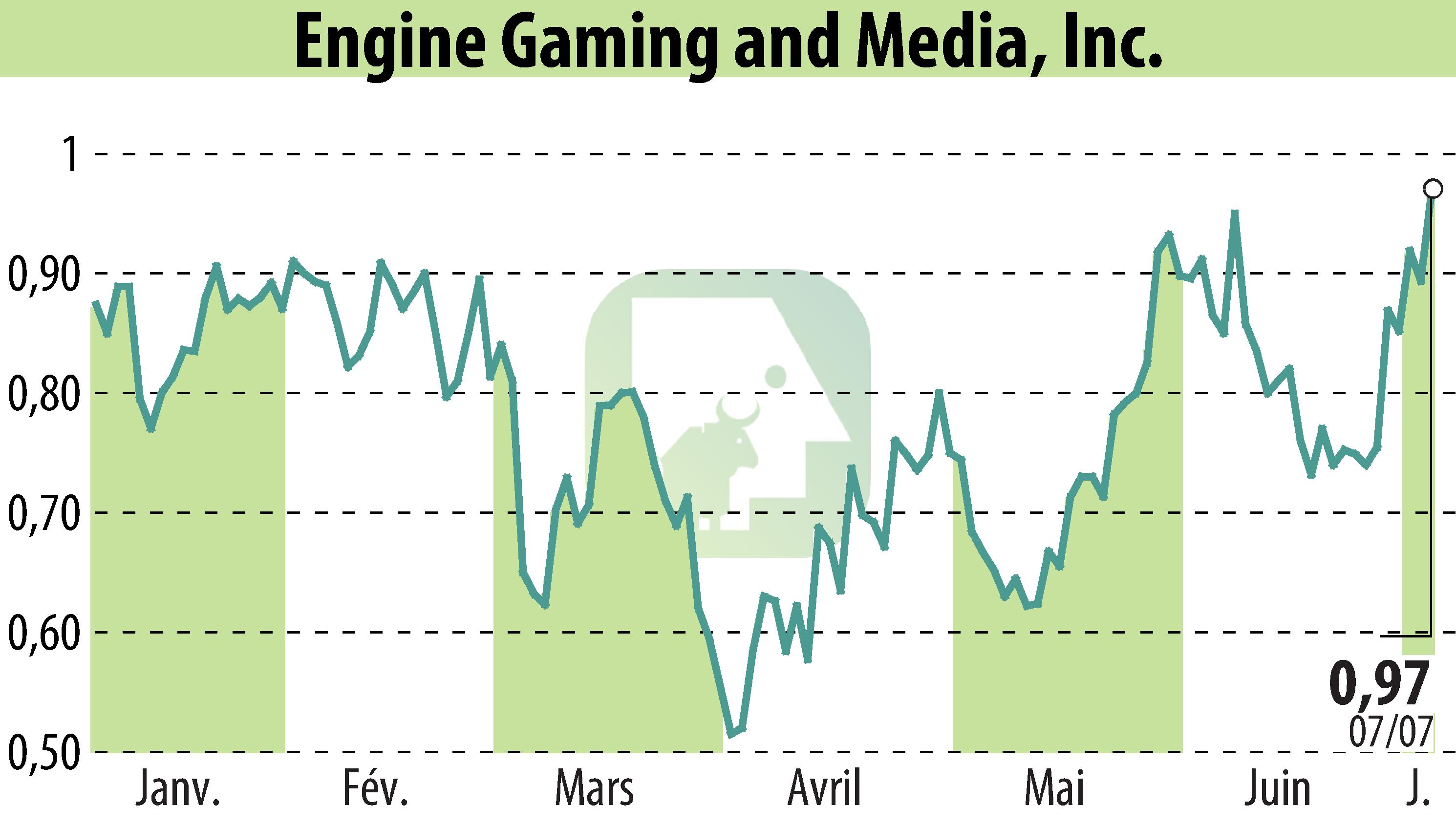 Graphique de l'évolution du cours de l'action GameSquare Holdings, Inc. (EBR:GAME).