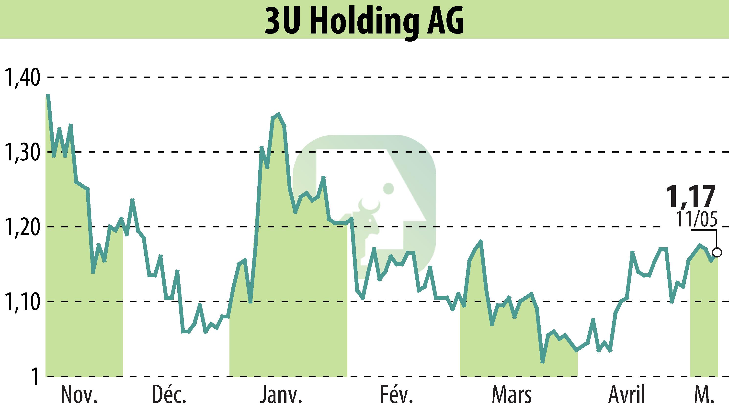 Stock price chart of 3U HOLDING AG (EBR:UUU) showing fluctuations.