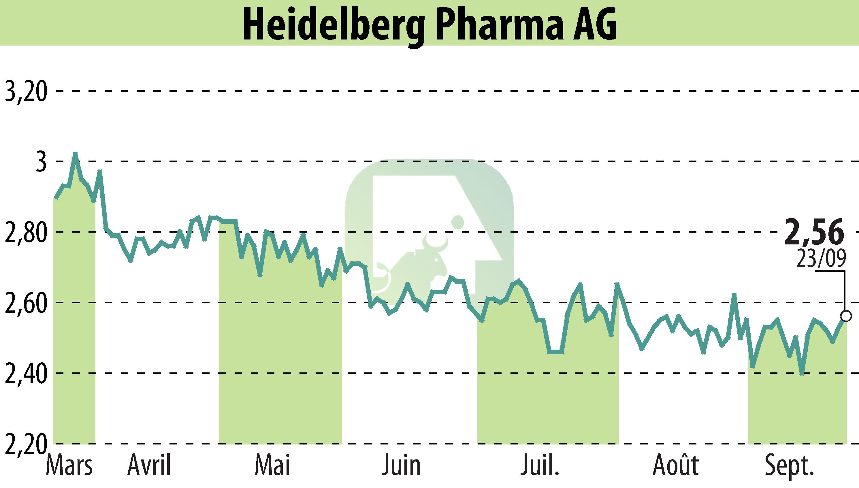 Graphique de l'évolution du cours de l'action Heidelberg Pharma AG (EBR:HPHA).