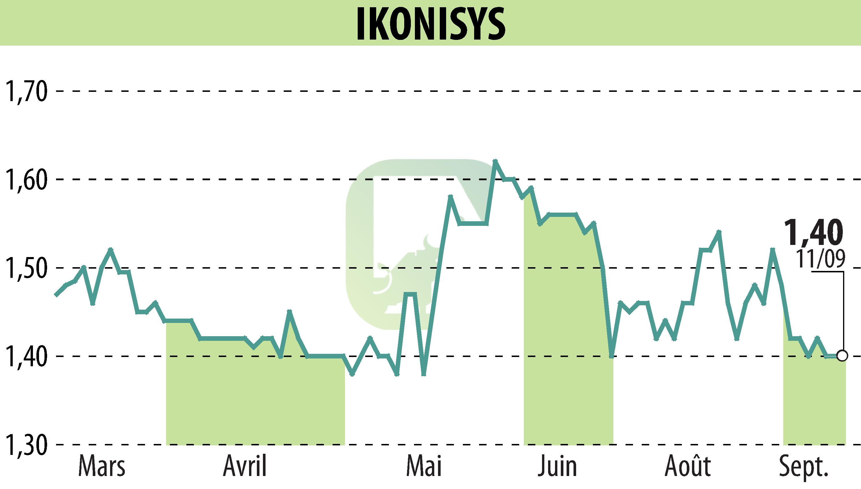 Stock price chart of IKONISYS (EPA:ALIKO) showing fluctuations.