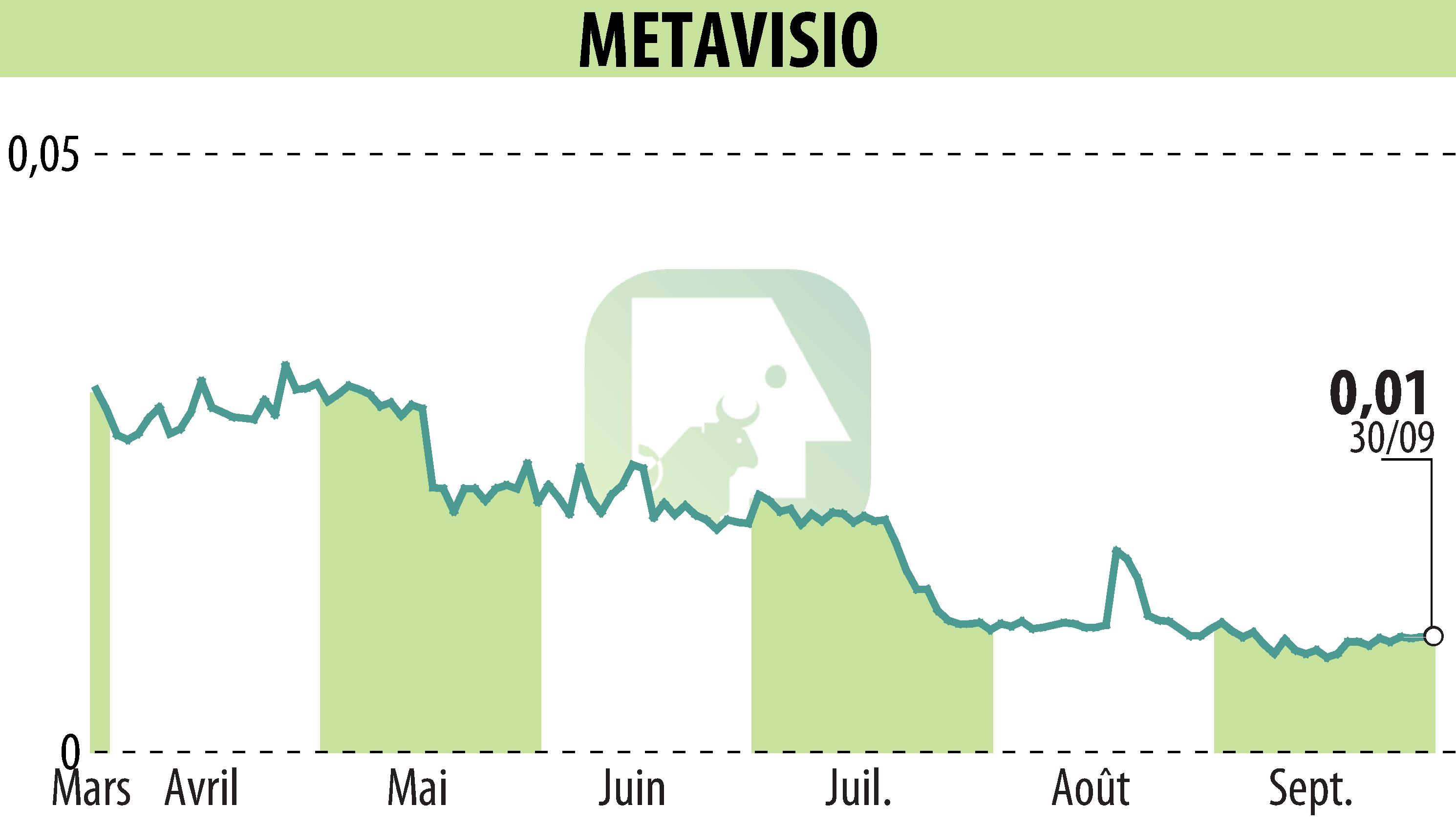 Stock price chart of METAVISIO (EPA:ALTHO) showing fluctuations.