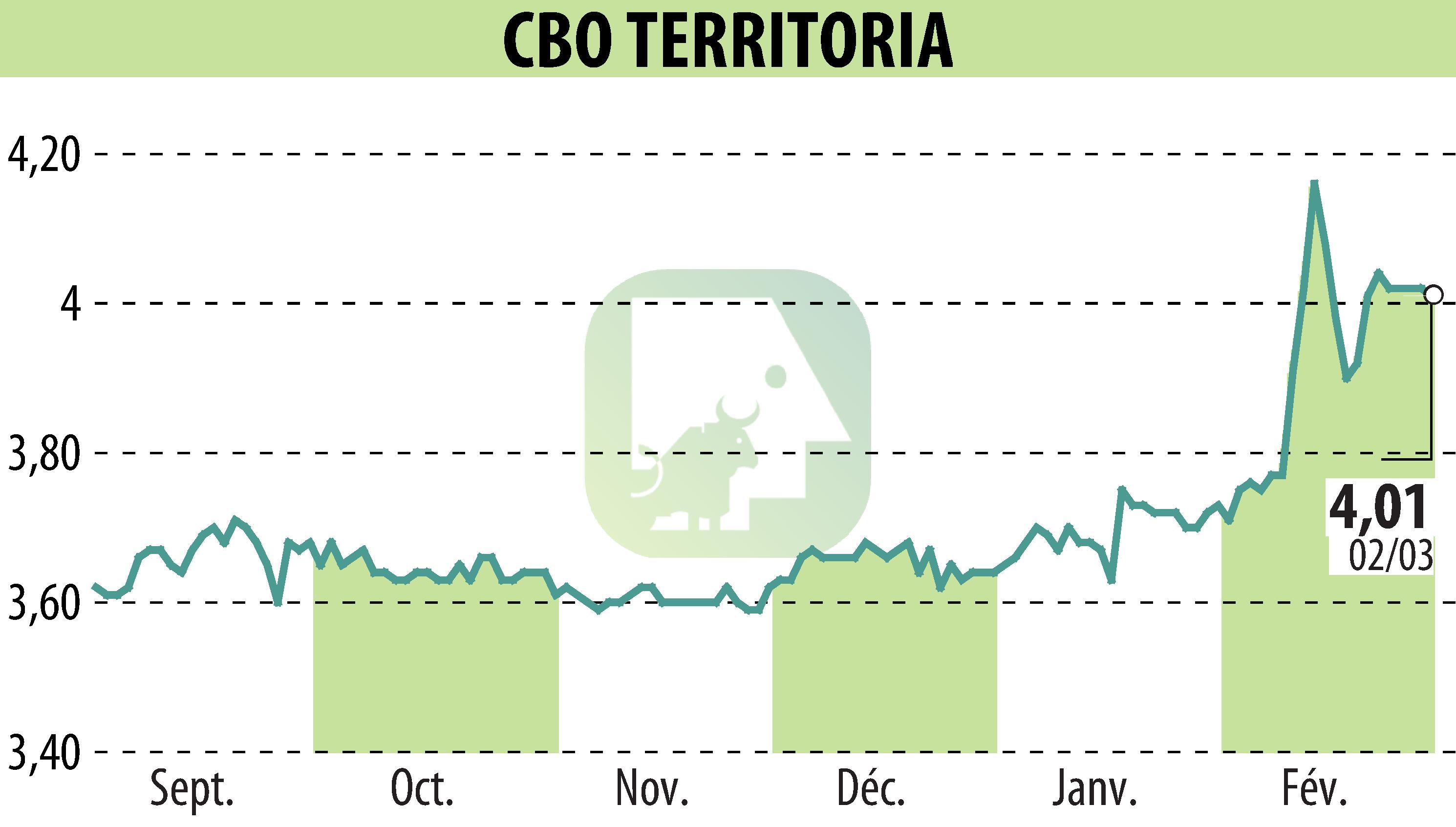 Stock price chart of CBO TERRITORIA  (EPA:CBOT) showing fluctuations.