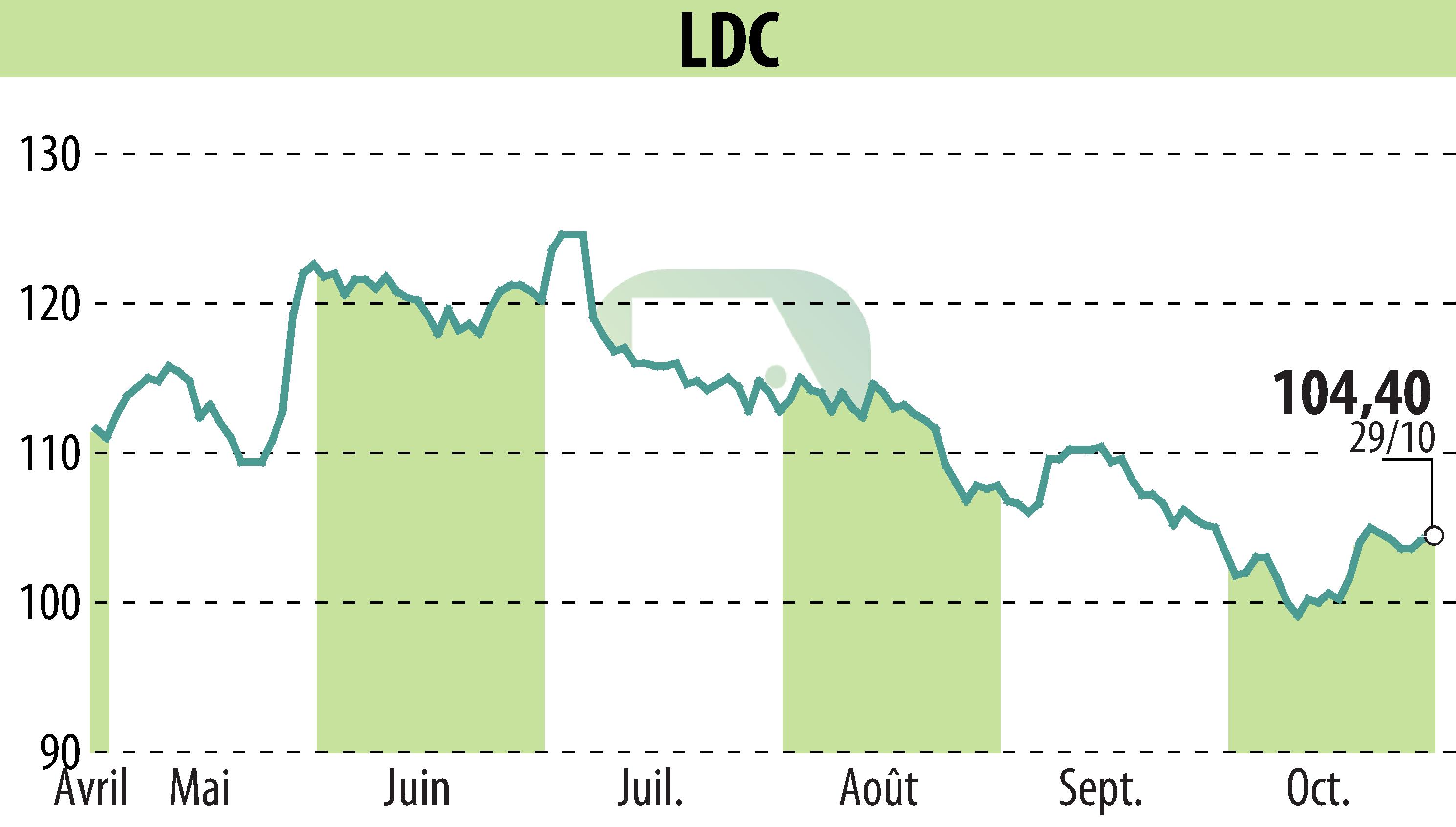 Graphique de l'évolution du cours de l'action LDC (EPA:LOUP).