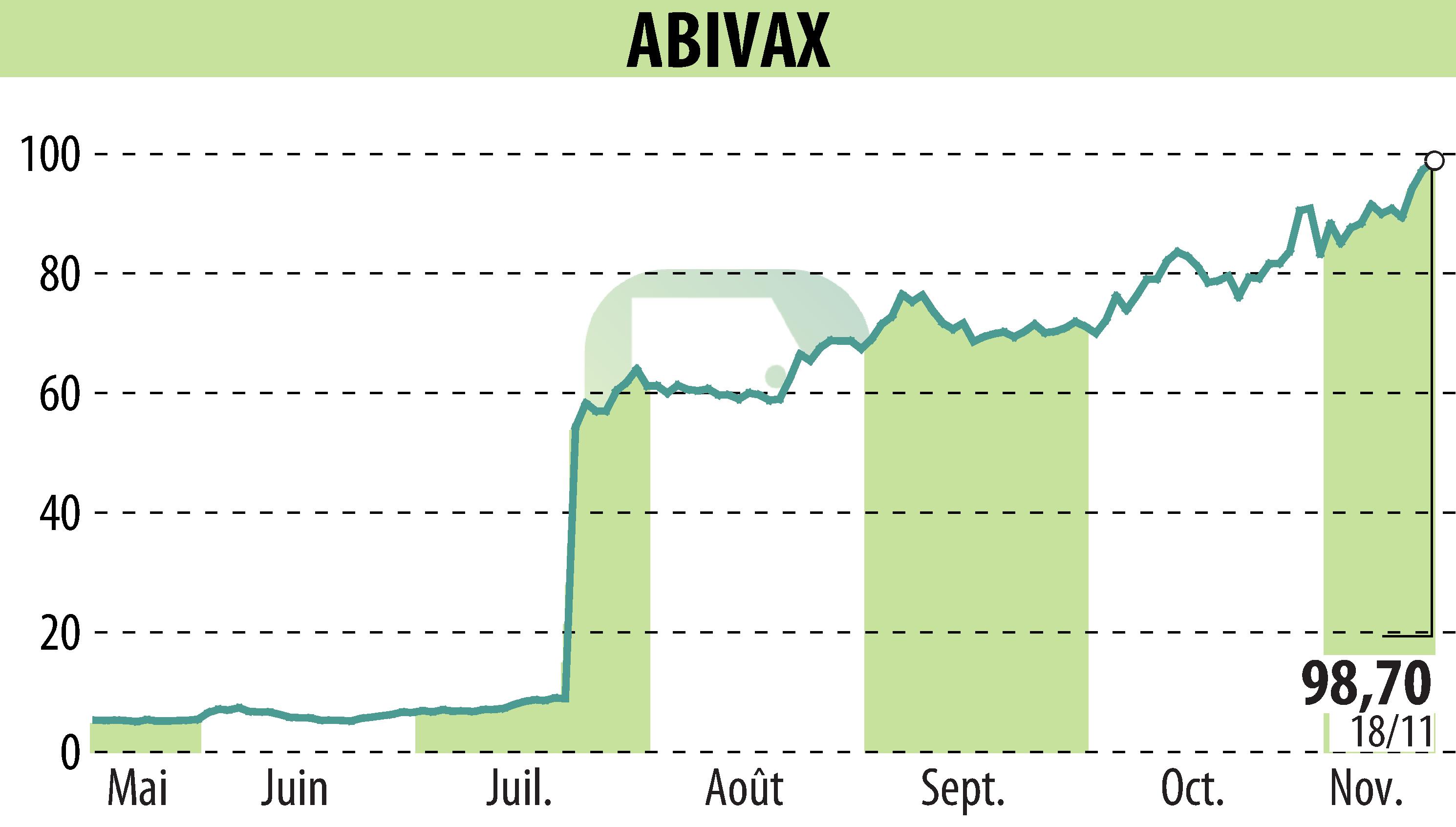 Stock price chart of ABIVAX (EPA:ABVX) showing fluctuations.
