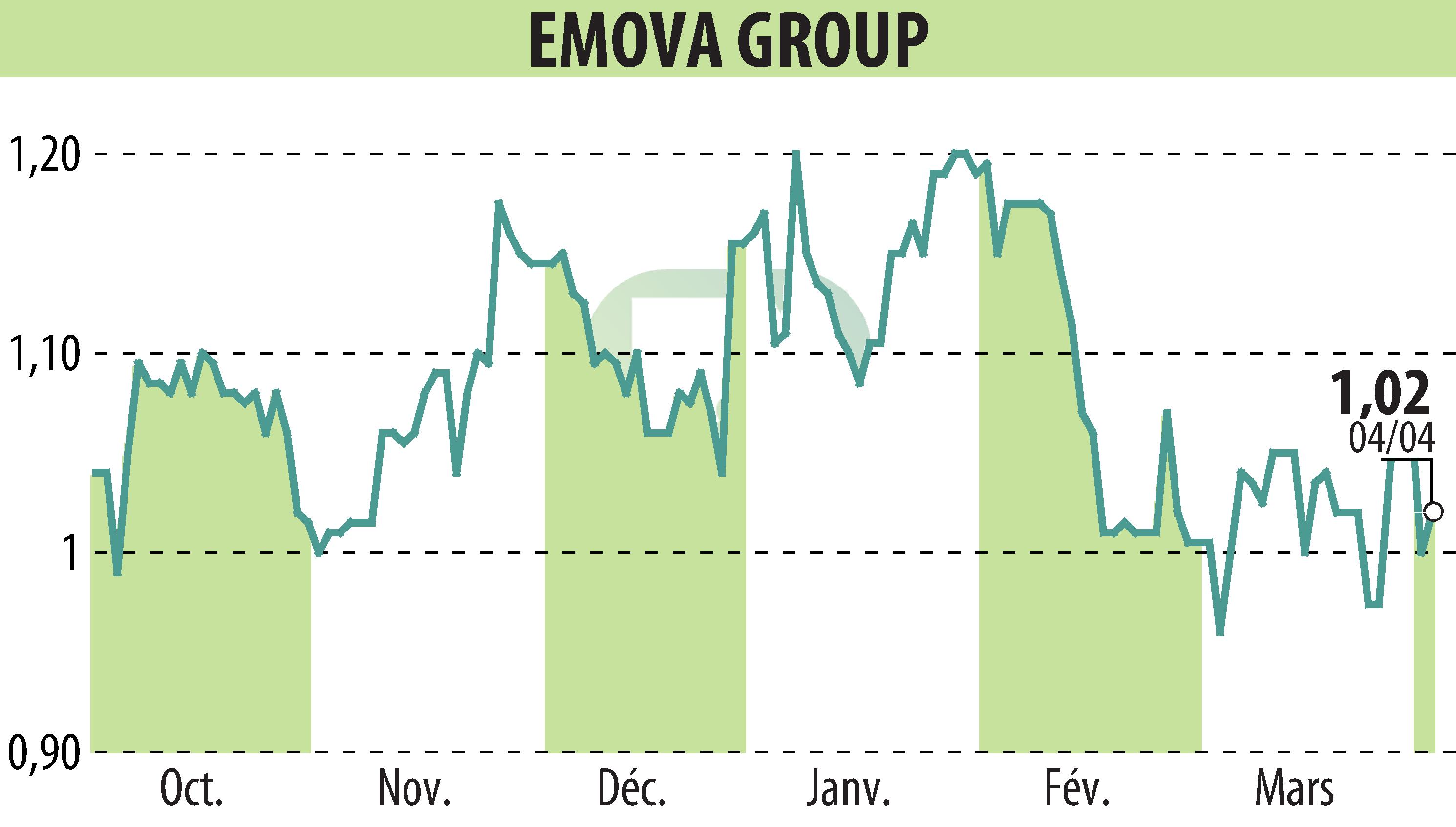 Stock price chart of EMOVA GROUP (EPA:ALEMV) showing fluctuations.