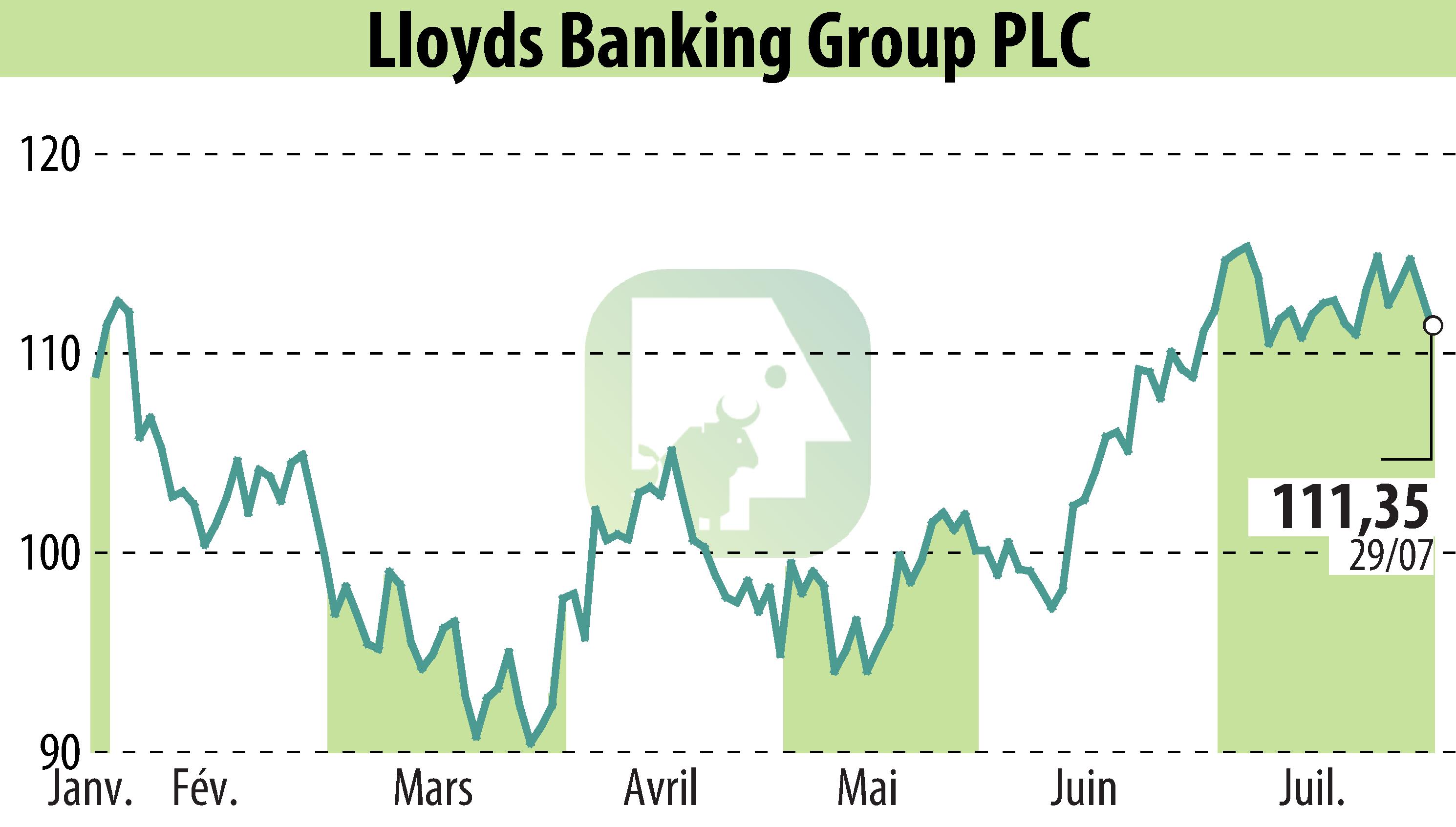Graphique de l'évolution du cours de l'action Lloyds Banking Group (EBR:LLOY).