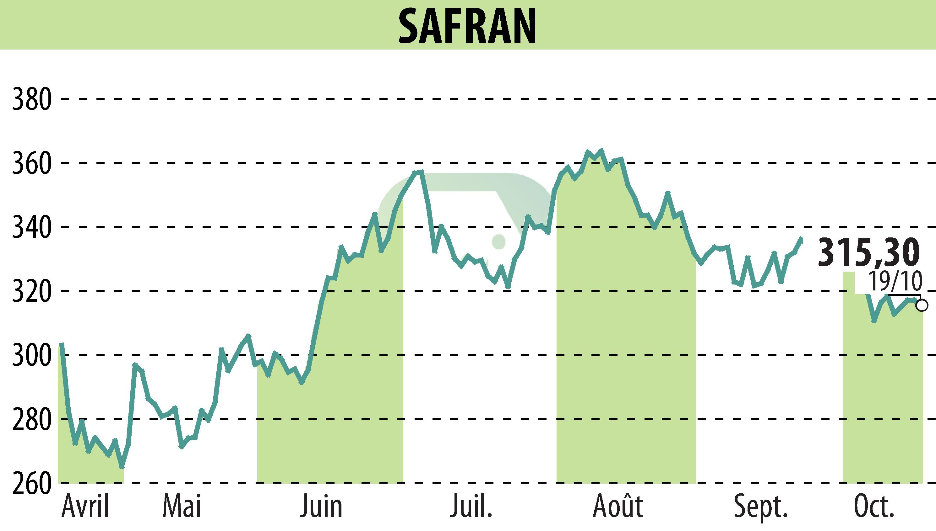Stock price chart of SAFRAN (EPA:SAF) showing fluctuations.