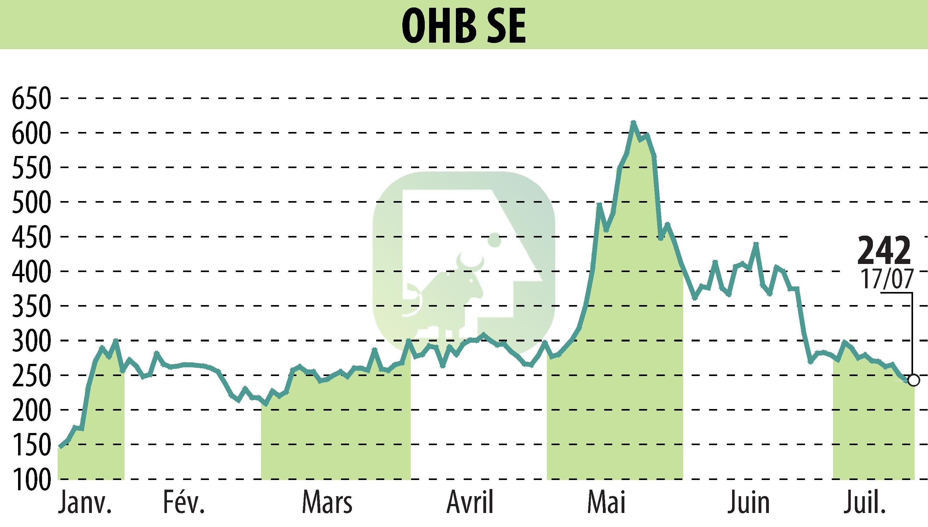 Graphique de l'évolution du cours de l'action OHB AG (EBR:OHB).