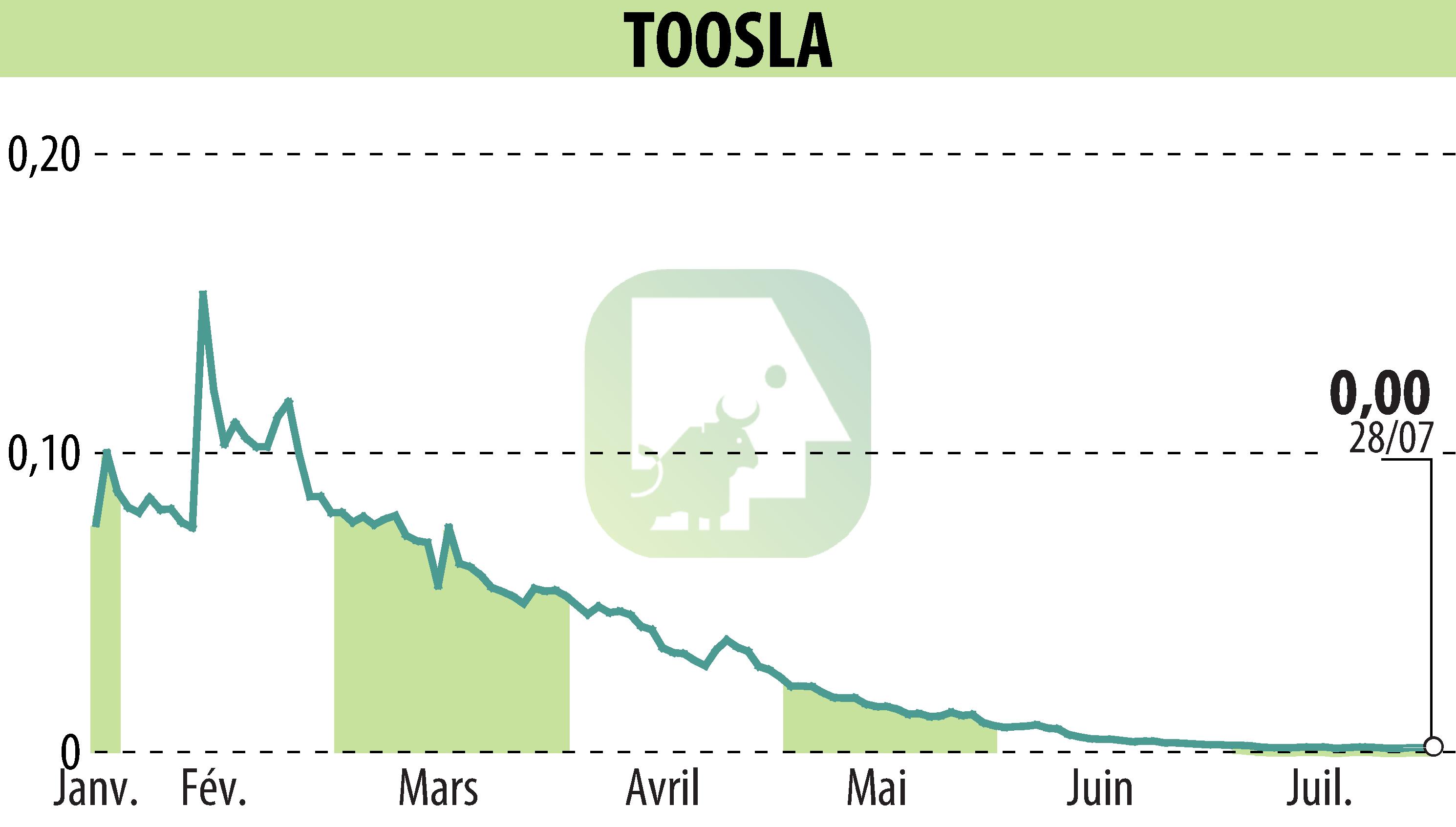 Stock price chart of TOOSLA (EPA:ALTOO) showing fluctuations.