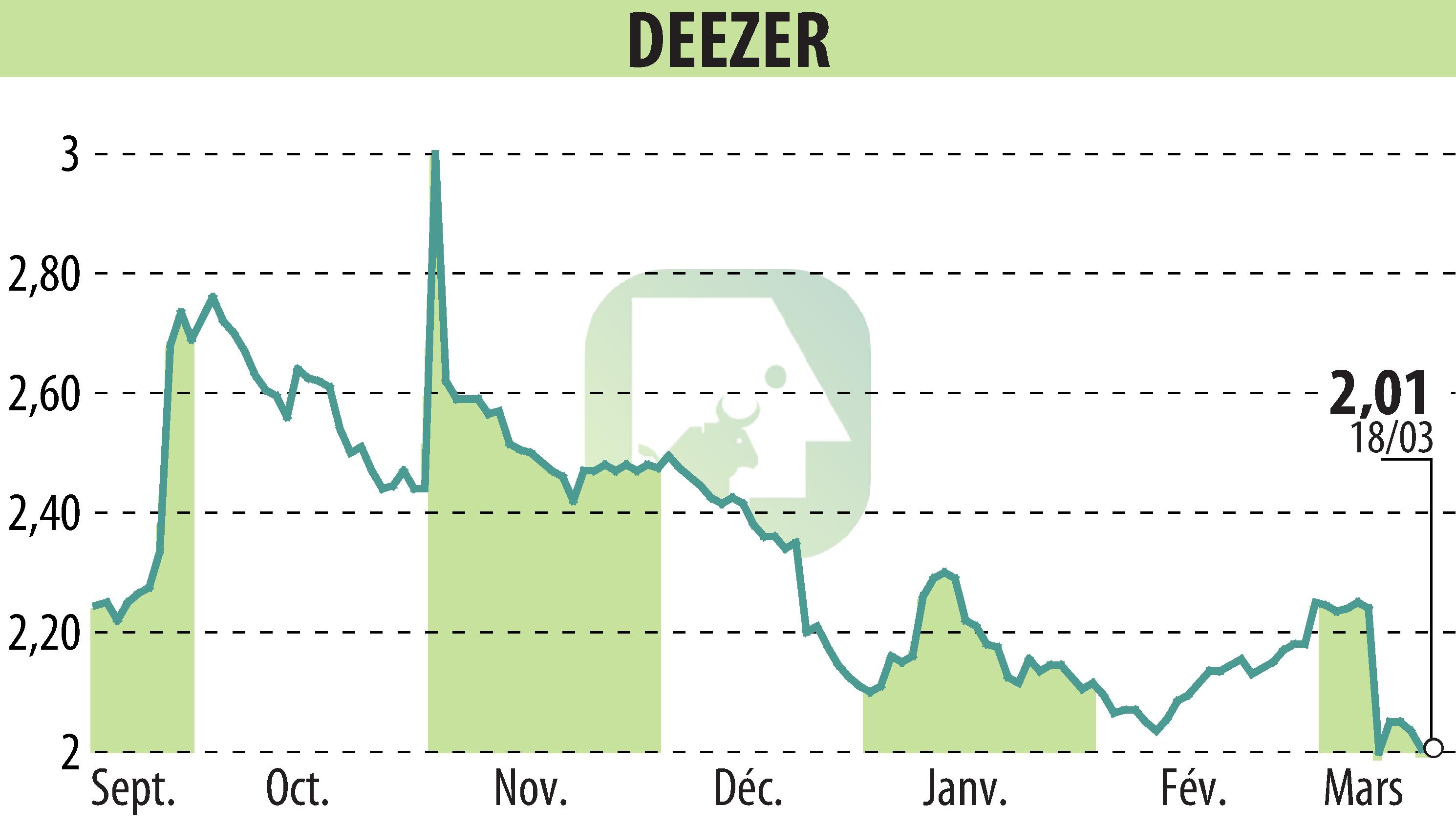 Stock price chart of Deezer (EPA:DEEZR) showing fluctuations.
