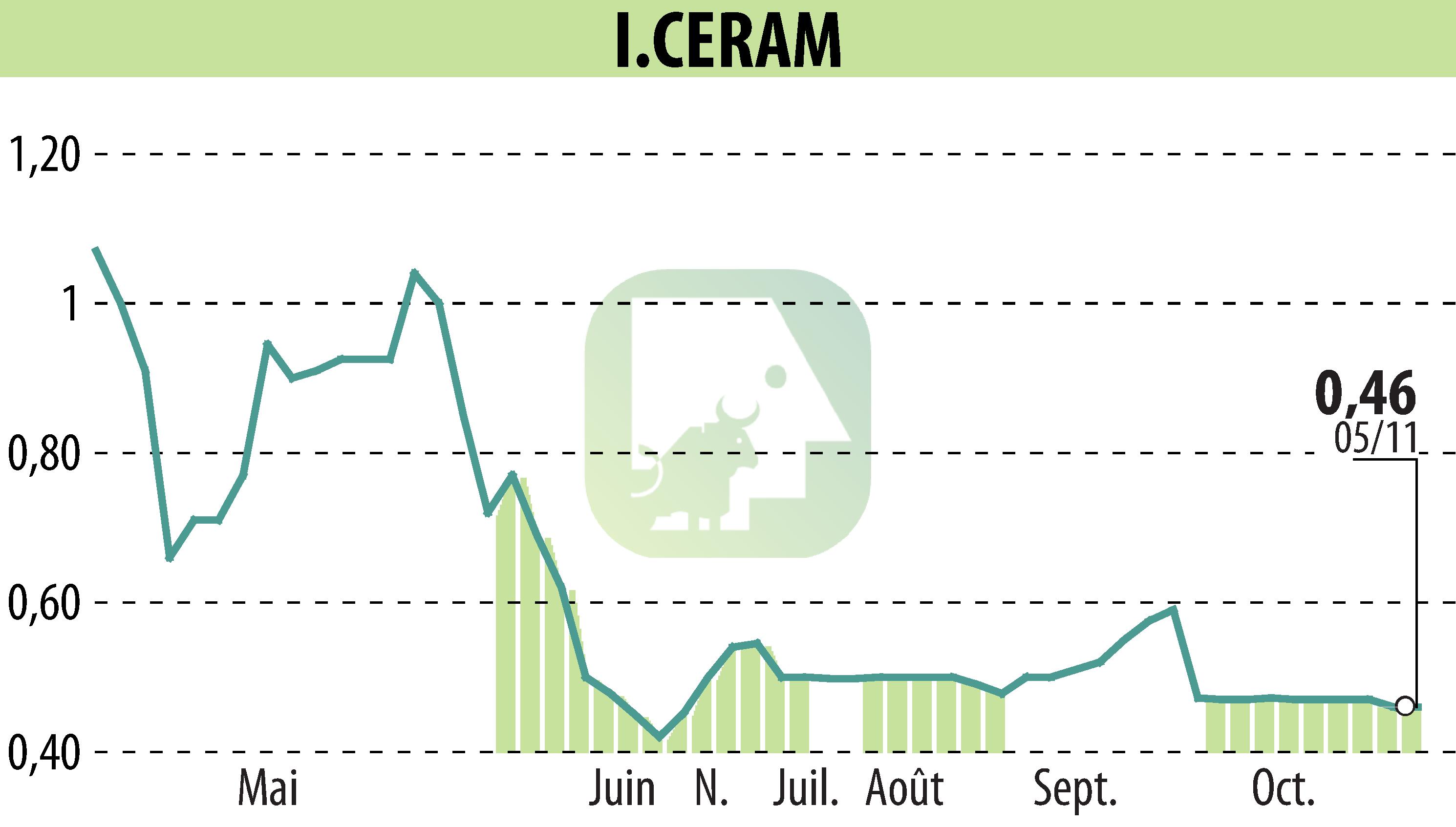 Graphique de l'évolution du cours de l'action I-CERAM (EPA:ALICR).