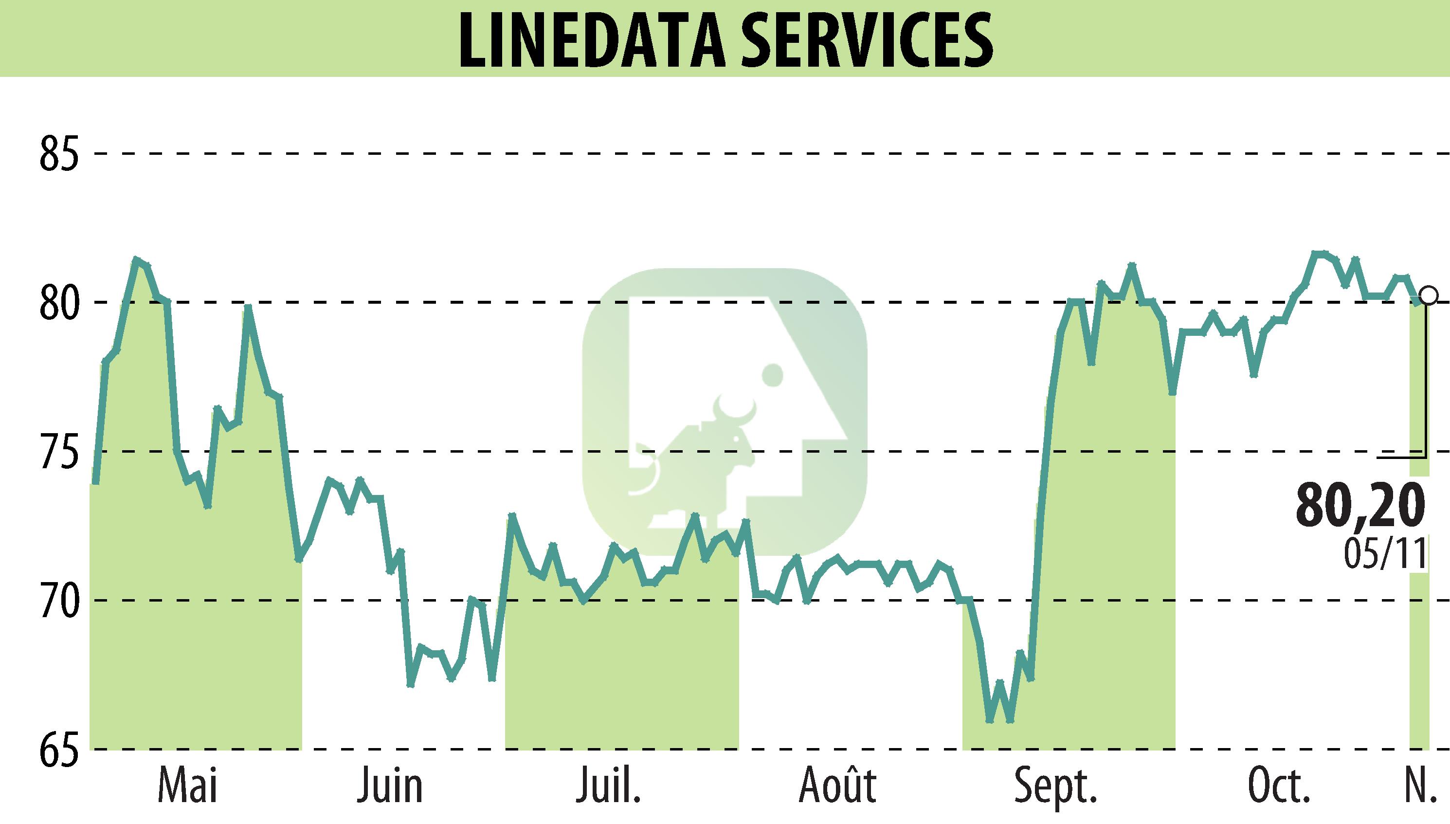 Stock price chart of LINEDATA SERVICES (EPA:LIN) showing fluctuations.