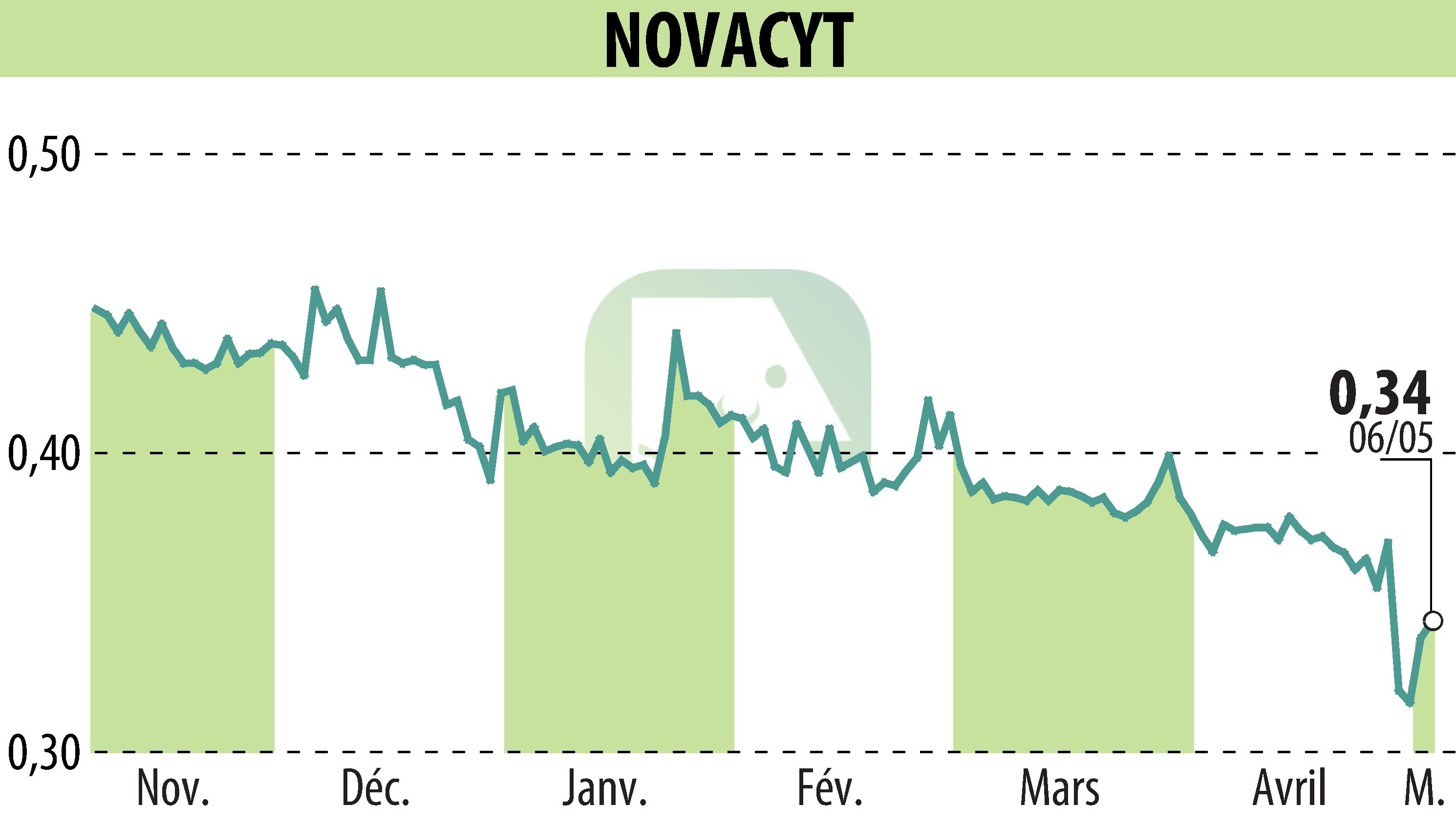 Stock price chart of NOVACYT (EPA:ALNOV) showing fluctuations.