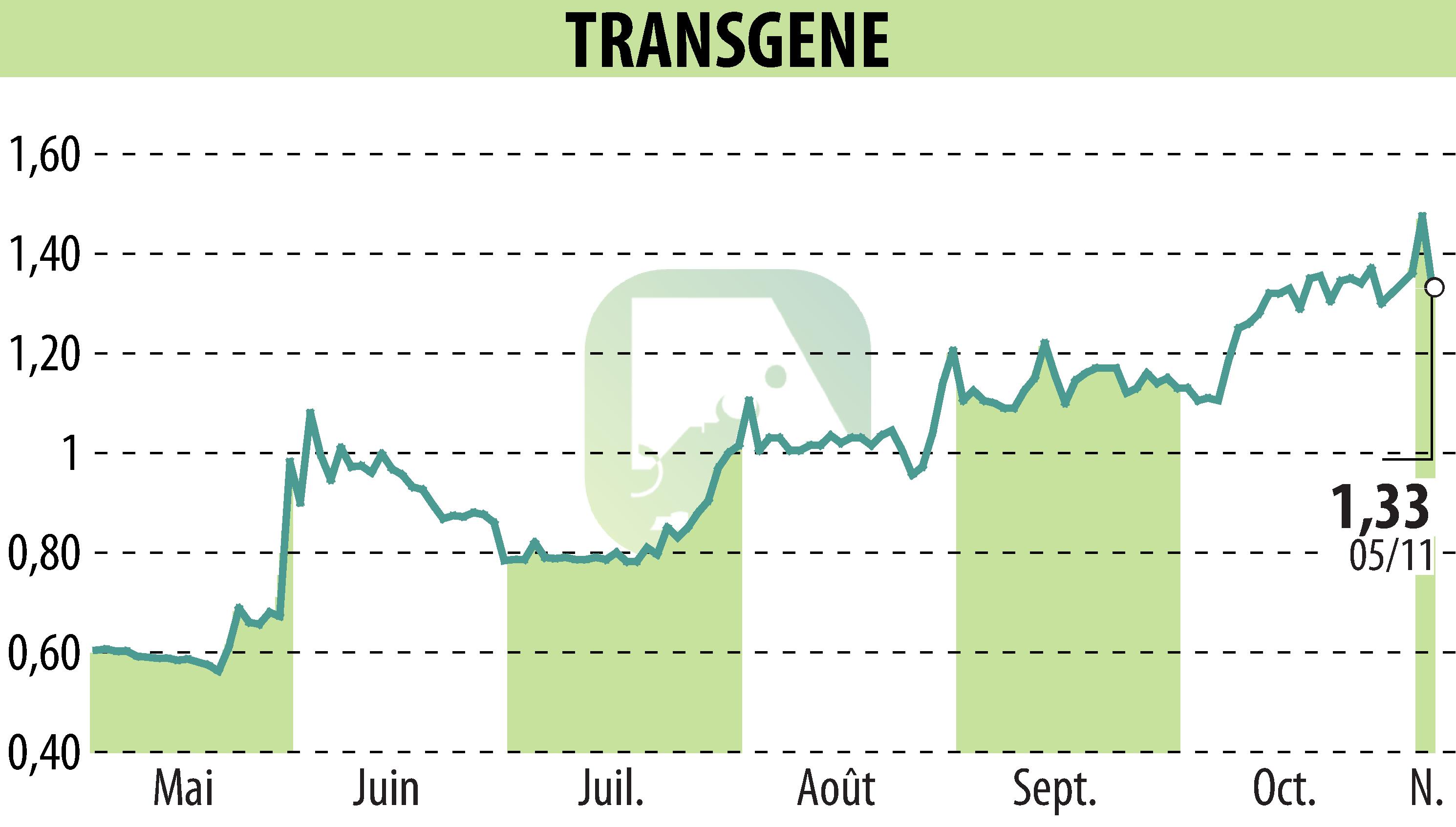 Stock price chart of TRANSGENE (EPA:TNG) showing fluctuations.