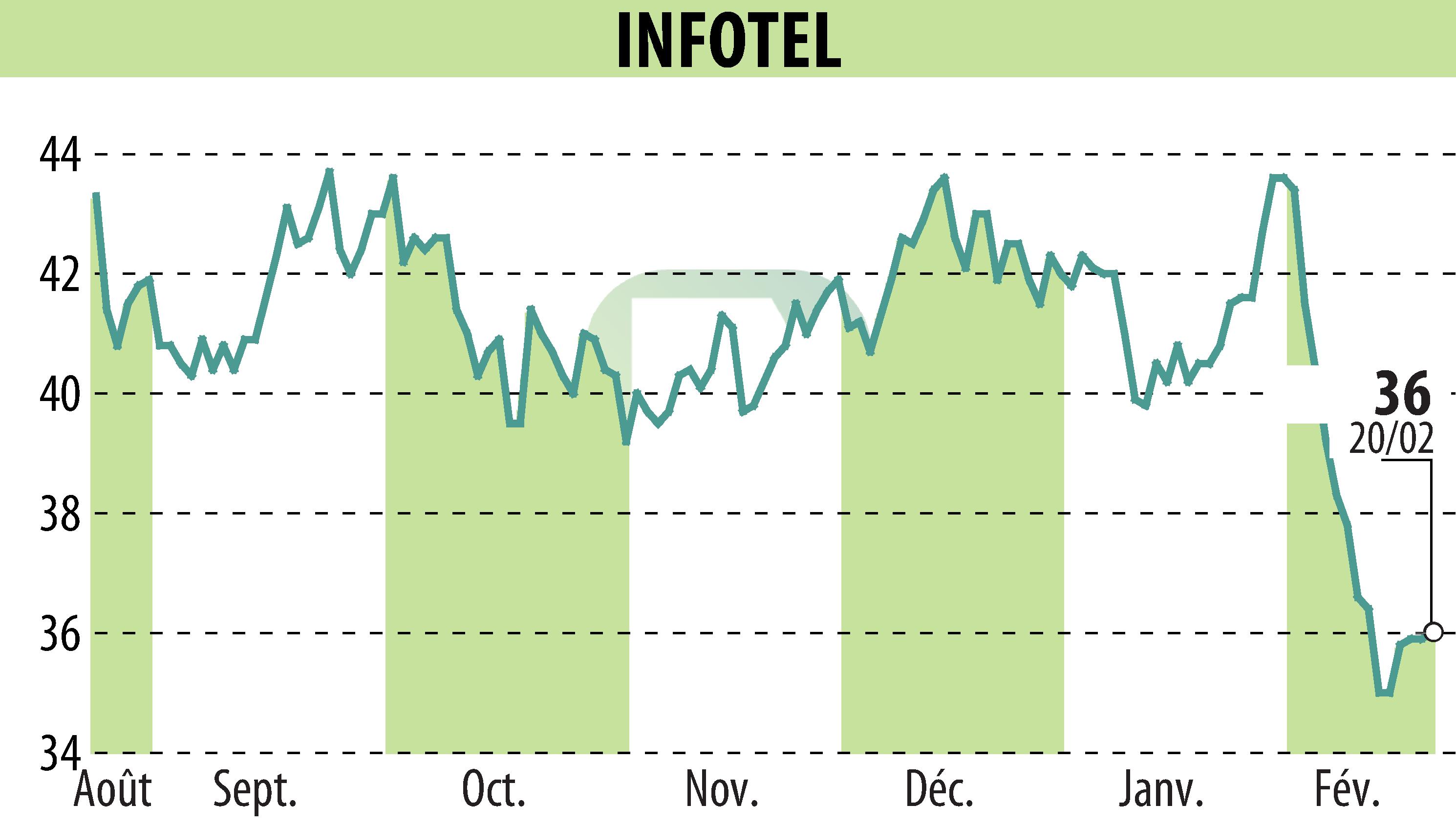Stock price chart of INFOTEL (EPA:INF) showing fluctuations.