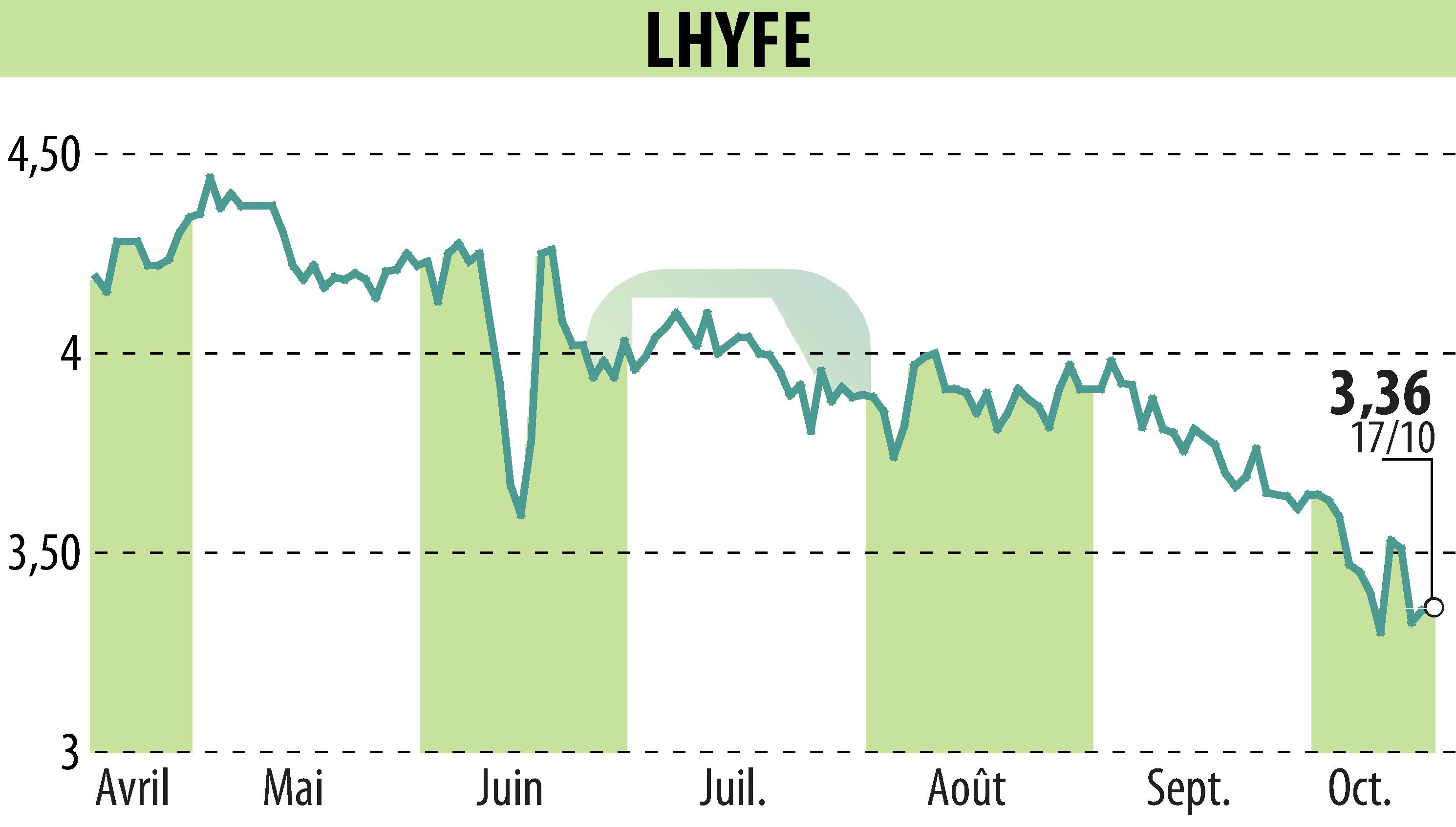 Graphique de l'évolution du cours de l'action LHYFE (EPA:LHYFE).