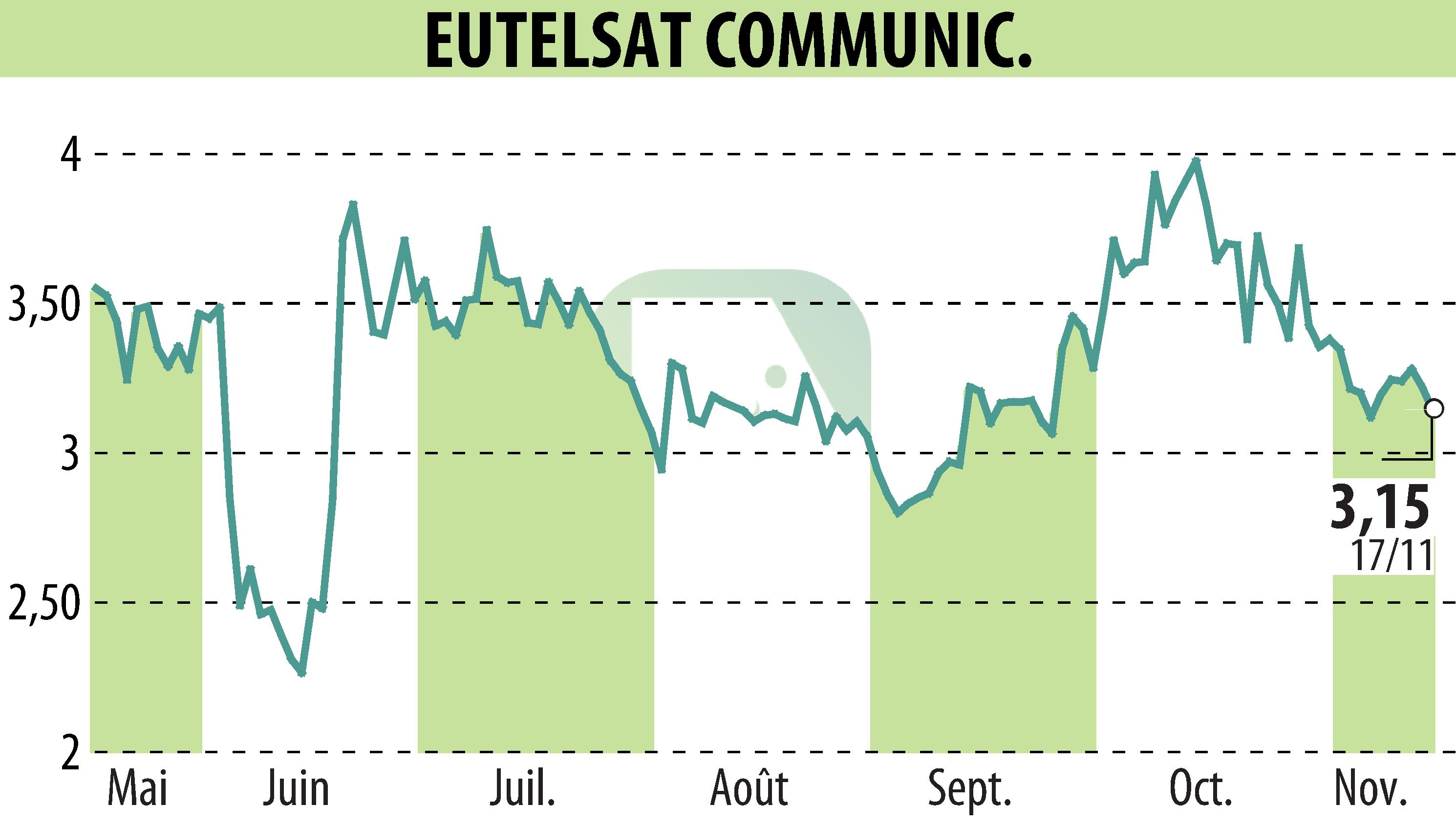 Stock price chart of EUTELSAT COMMUNICATIONS (EPA:ETL) showing fluctuations.