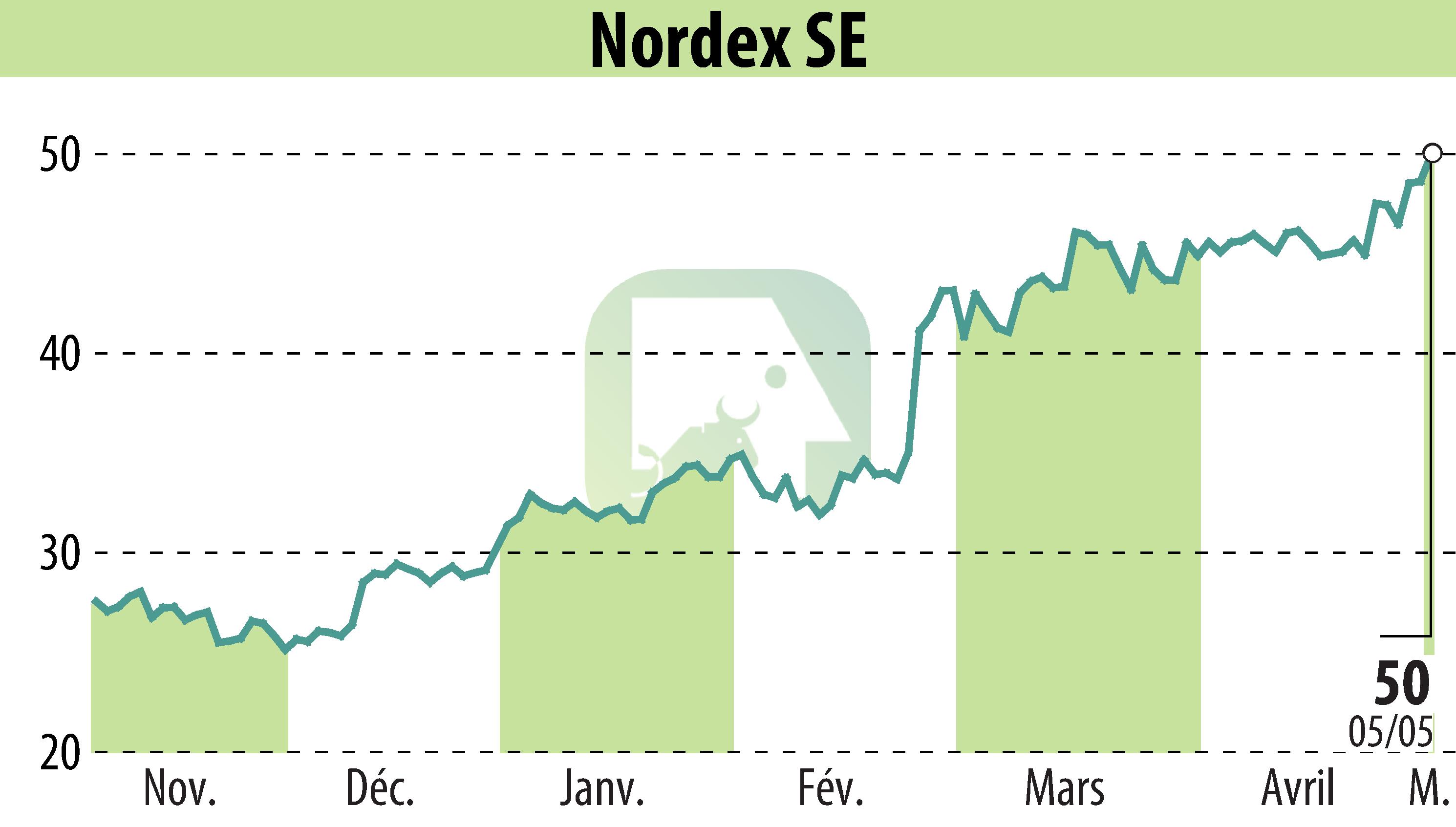 Stock price chart of Nordex SE (EBR:NDX1) showing fluctuations.