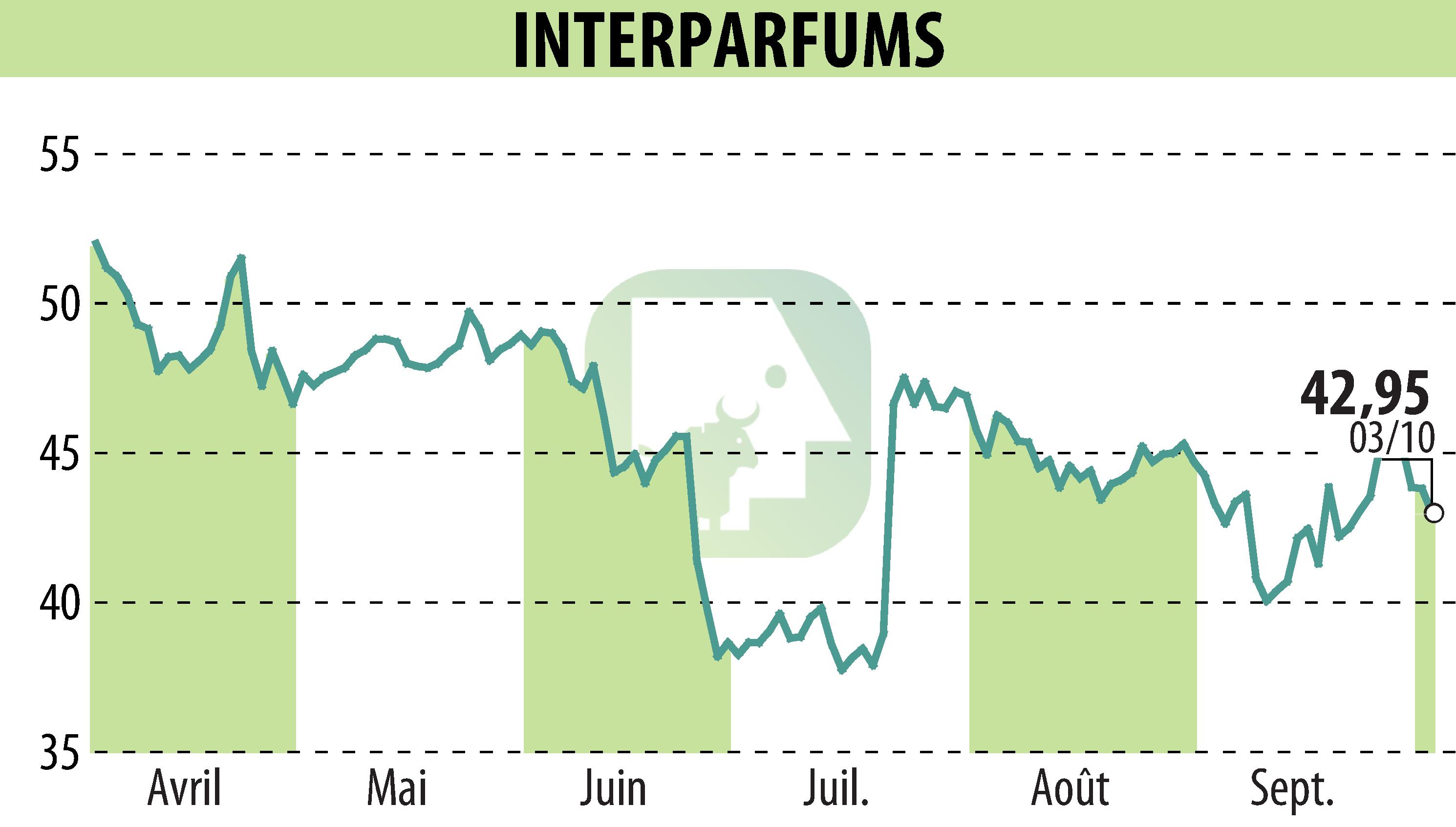 Graphique de l'évolution du cours de l'action INTER PARFUMS (EPA:ITP).