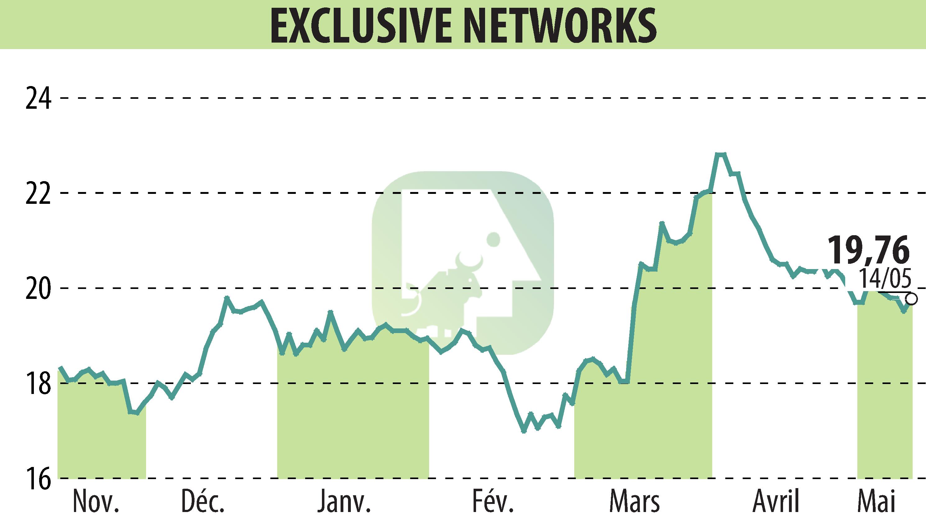 Stock price chart of EXCLUSIVE NETWORKS (EPA:EXN) showing fluctuations.