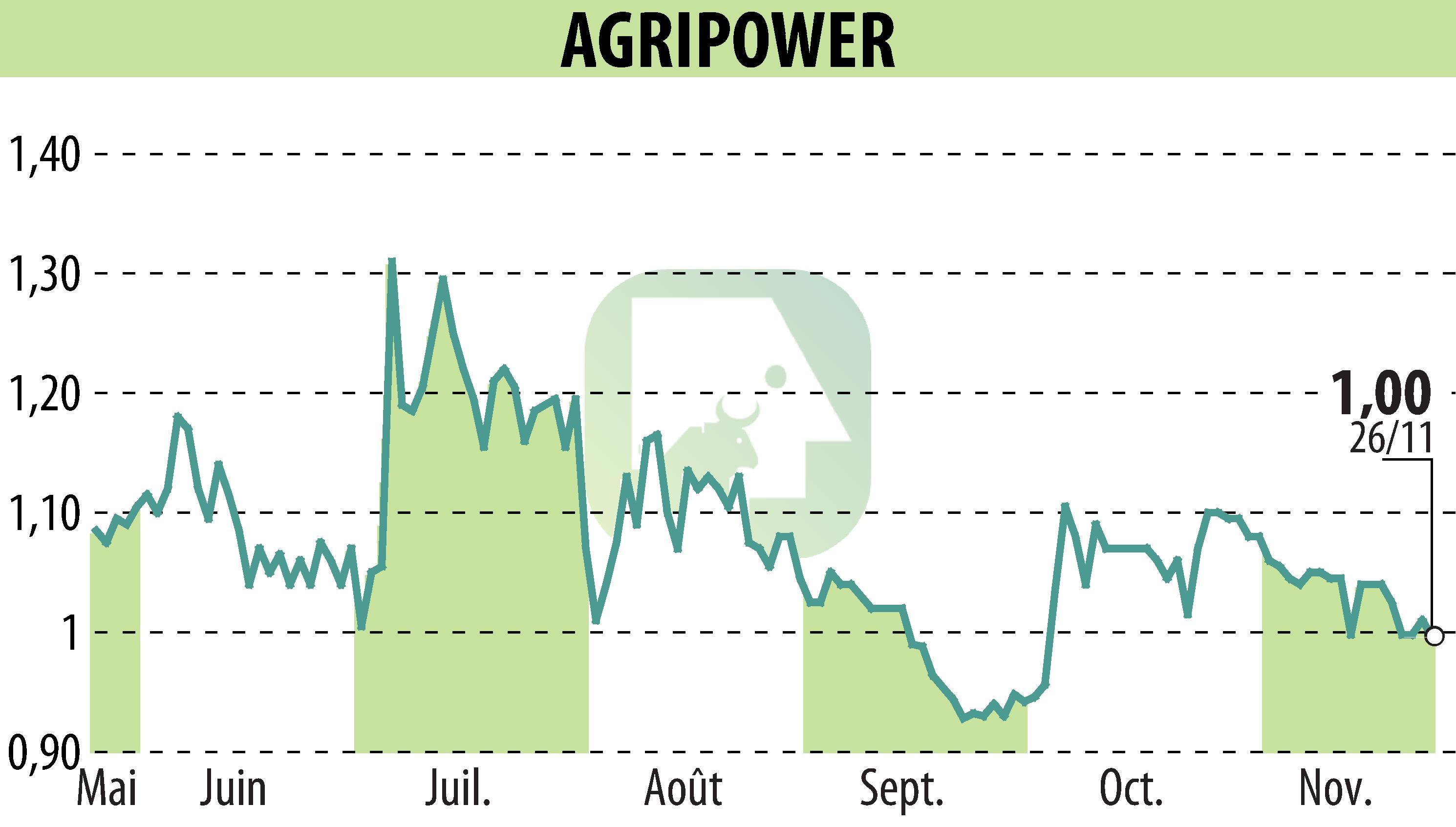 Graphique de l'évolution du cours de l'action AGRIPOWER FRANCE SA (EPA:ALAGP).