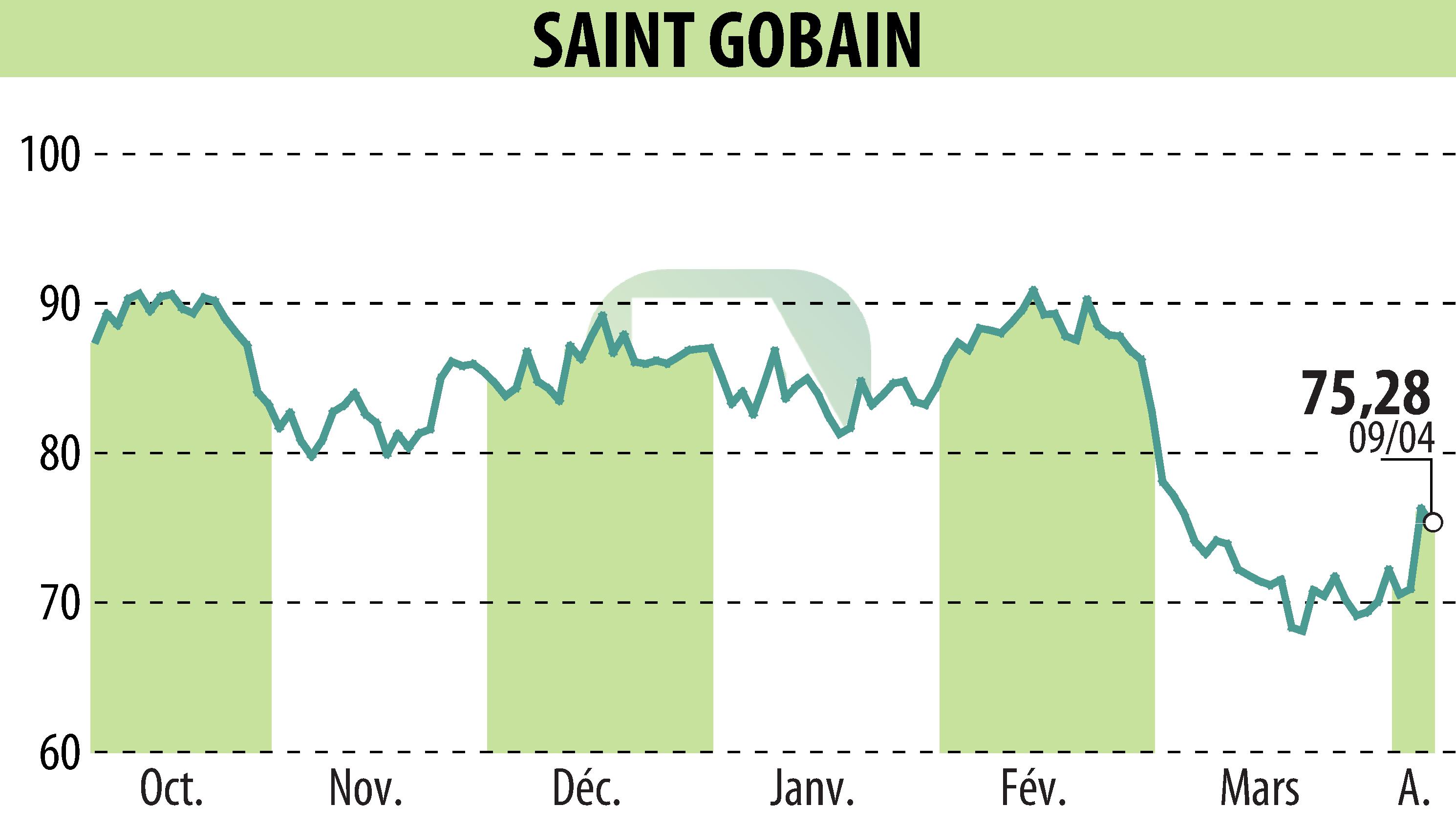 Stock price chart of SAINT-GOBAIN (EPA:SGO) showing fluctuations.