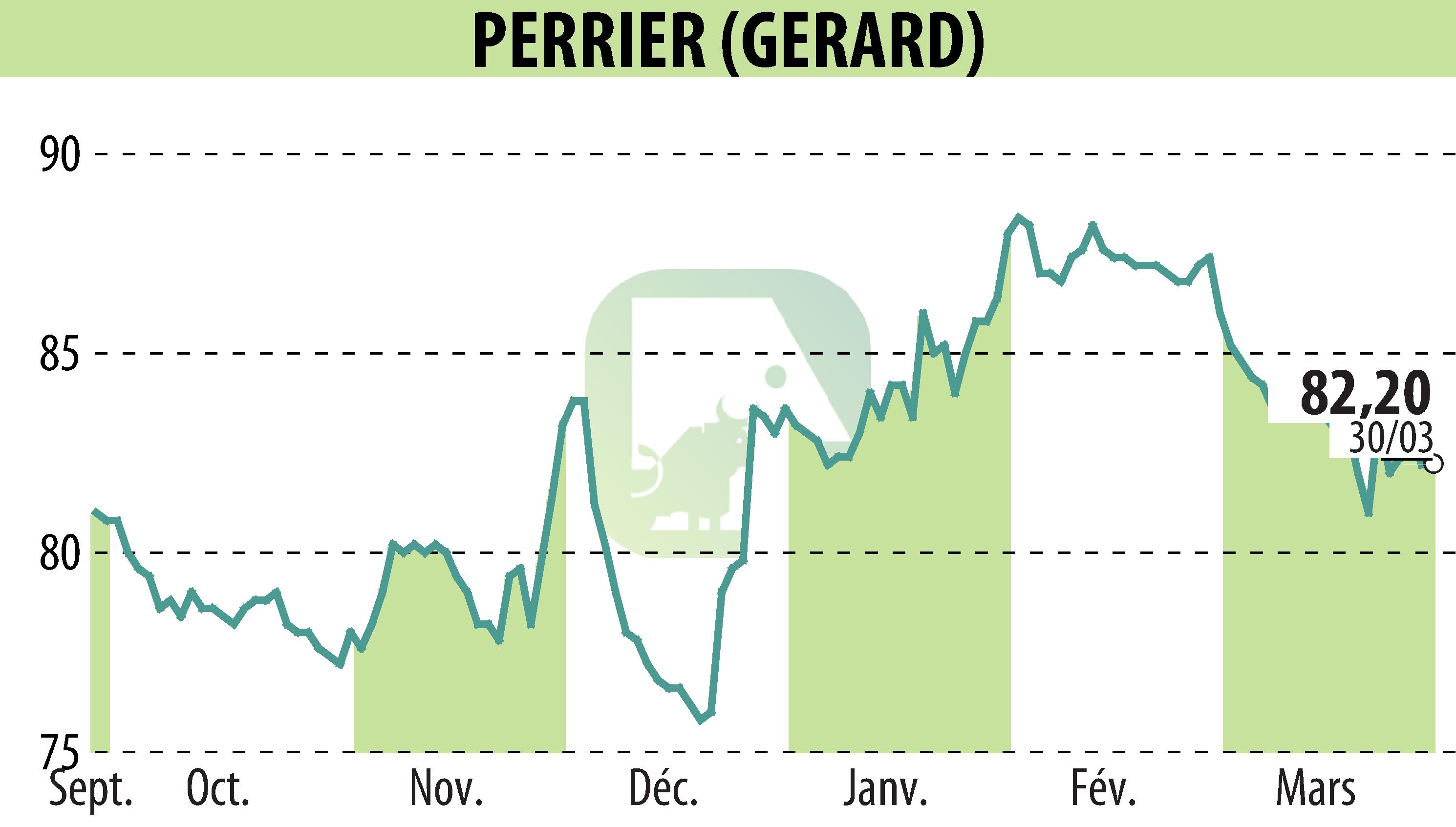 Graphique de l'évolution du cours de l'action GERARD PERRIER (EPA:PERR).