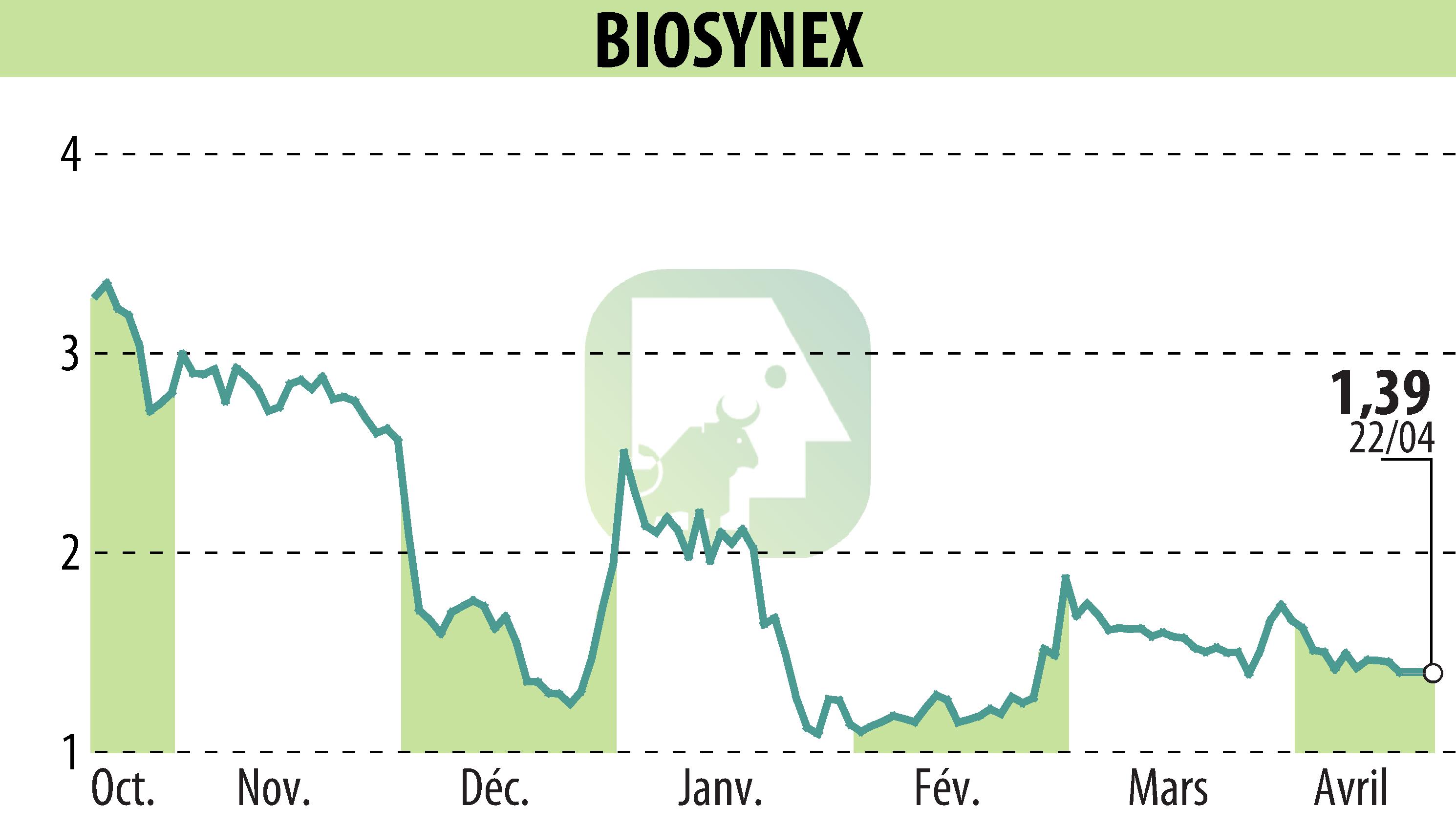 Stock price chart of BIOSYNEX (EPA:ALBIO) showing fluctuations.