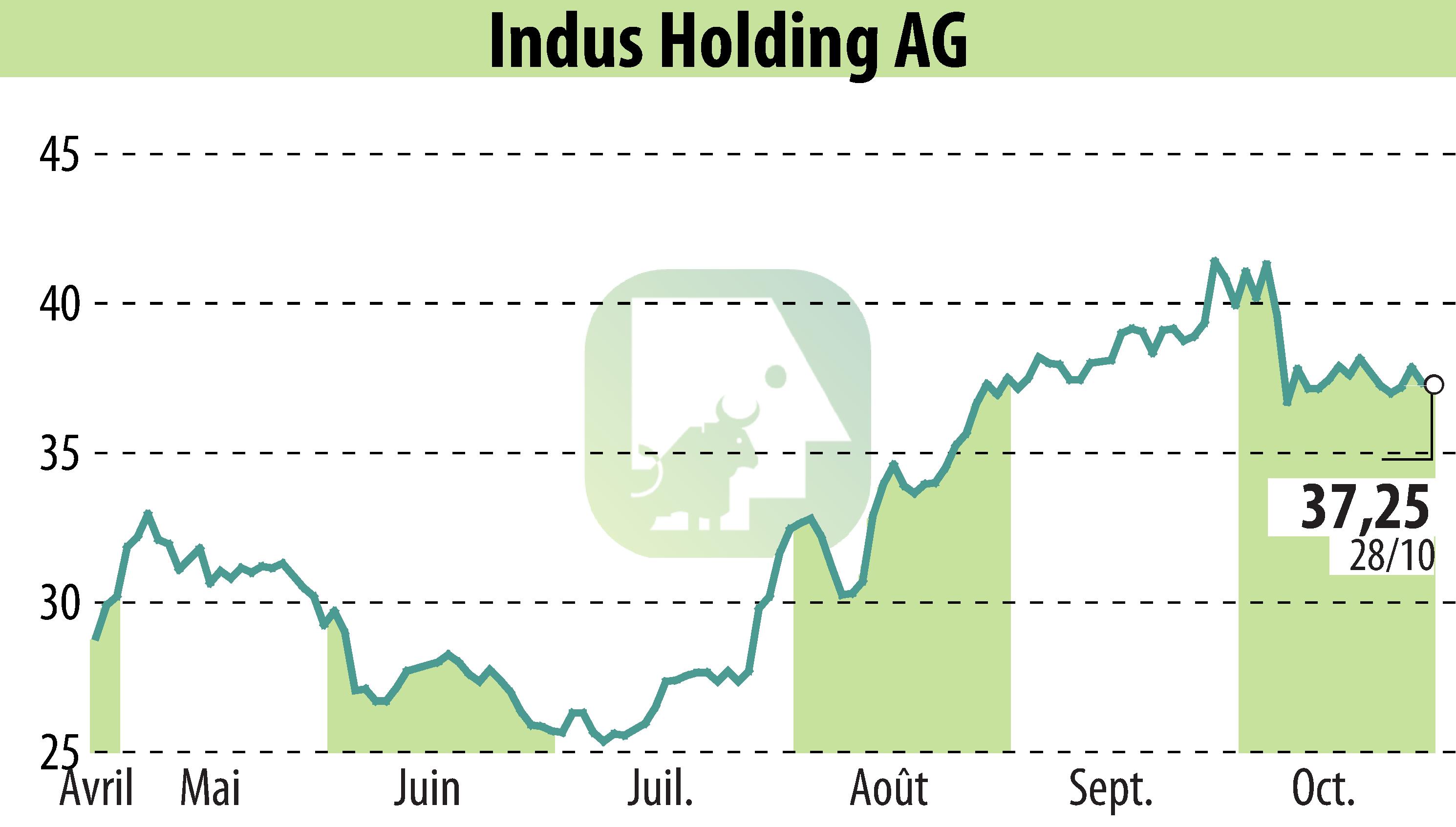Graphique de l'évolution du cours de l'action INDUS Holding AG (EBR:INH).