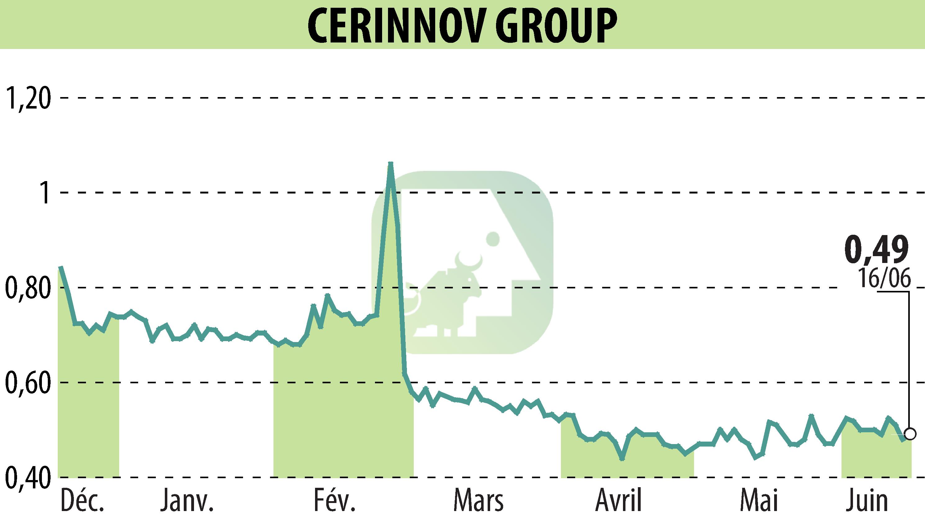 Stock price chart of CERINNOV GROUP (EPA:ALPCV) showing fluctuations.