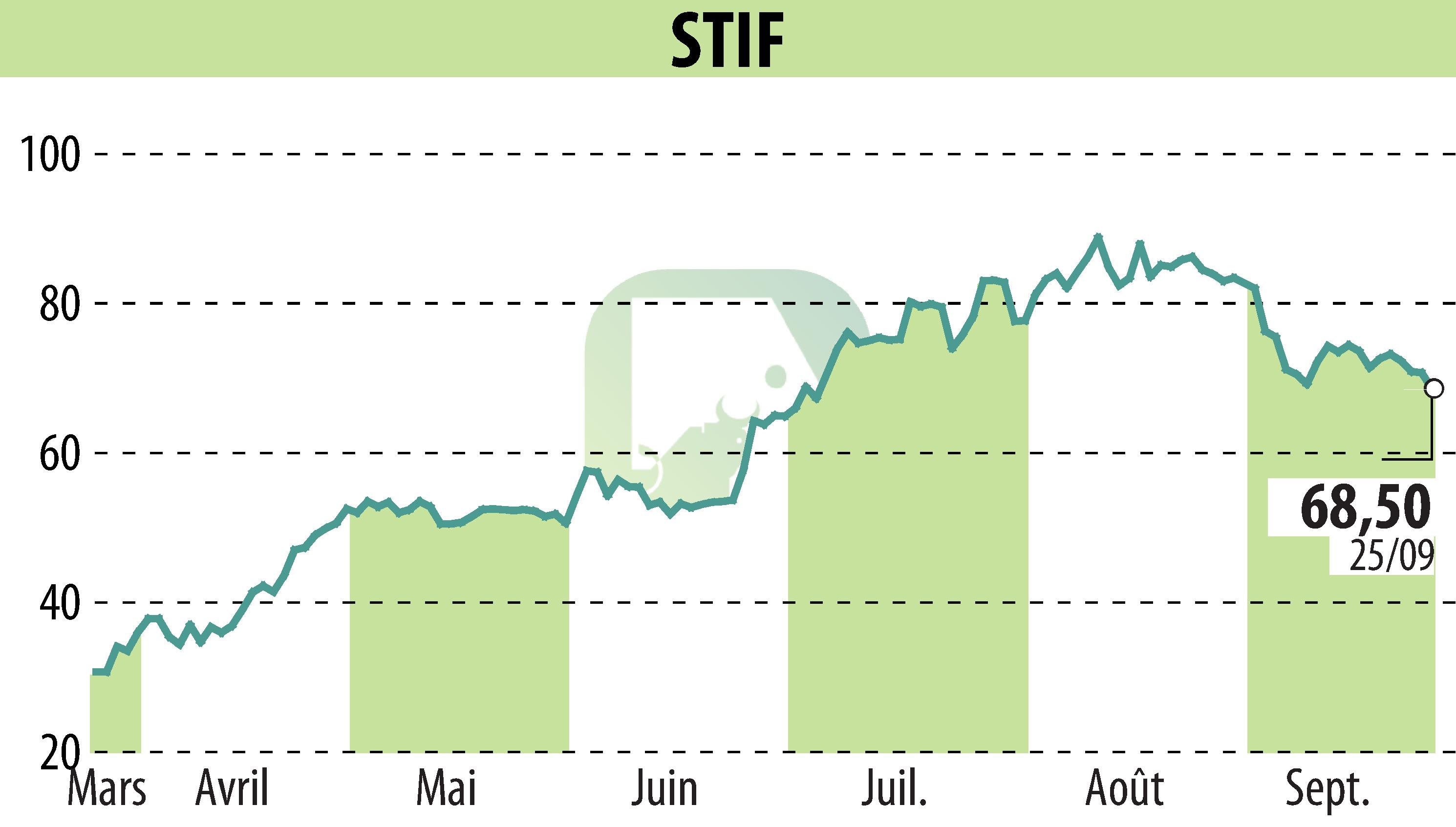 Stock price chart of STIF (EPA:ALSTI) showing fluctuations.