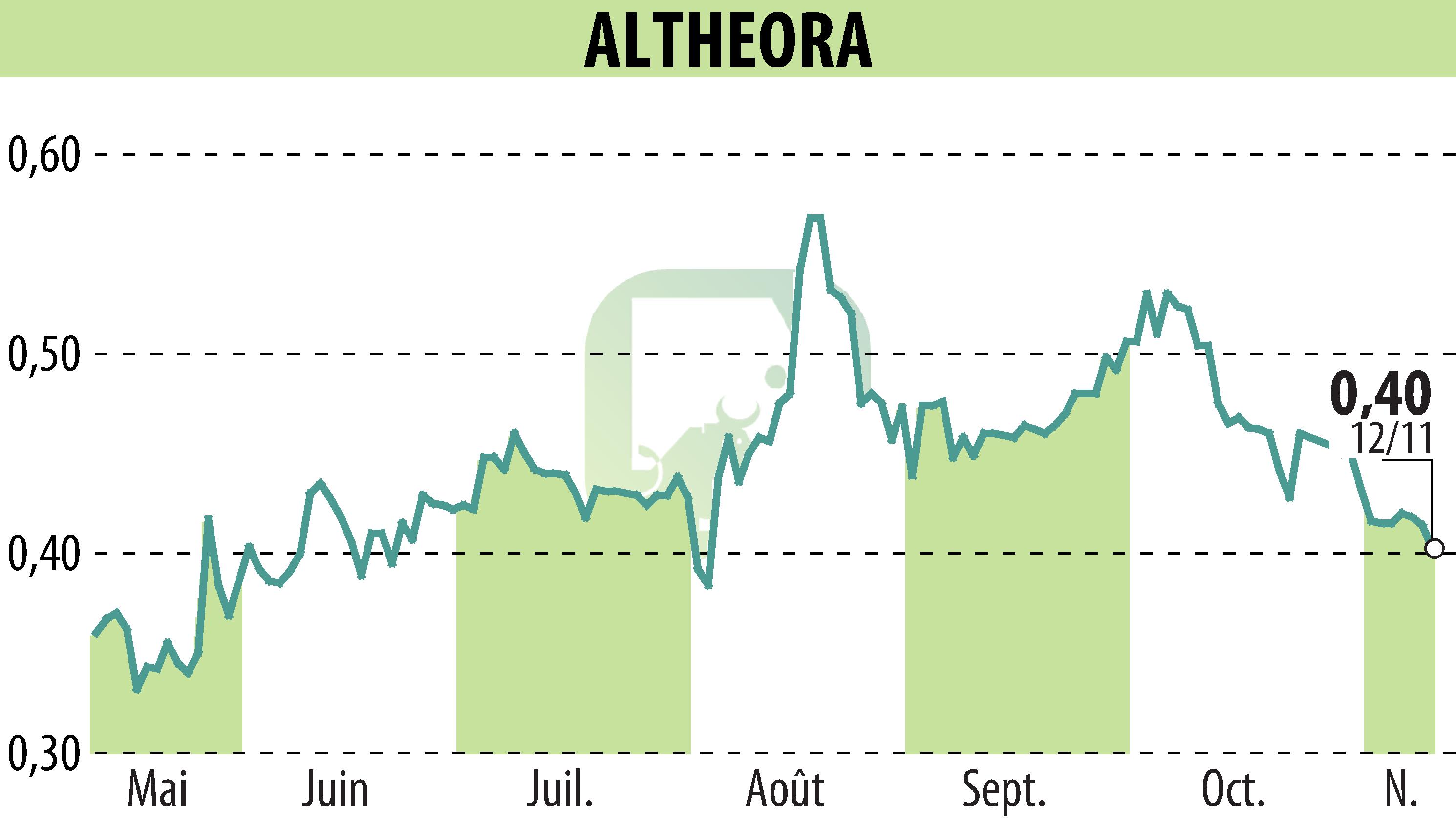 Graphique de l'évolution du cours de l'action ALTHEORA (EPA:ALORA).