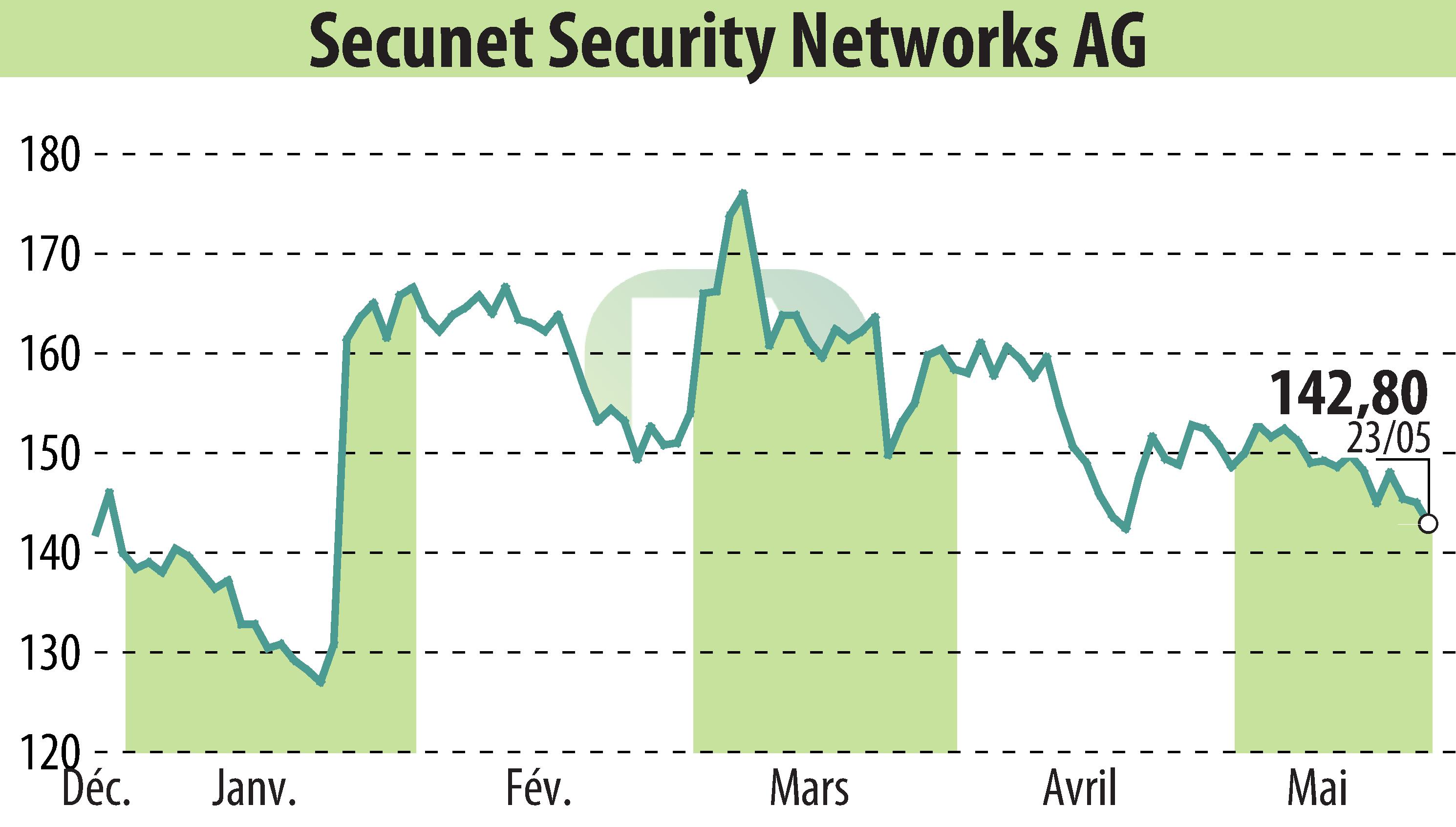 Graphique de l'évolution du cours de l'action Secunet Security Networks AG (EBR:YSN).