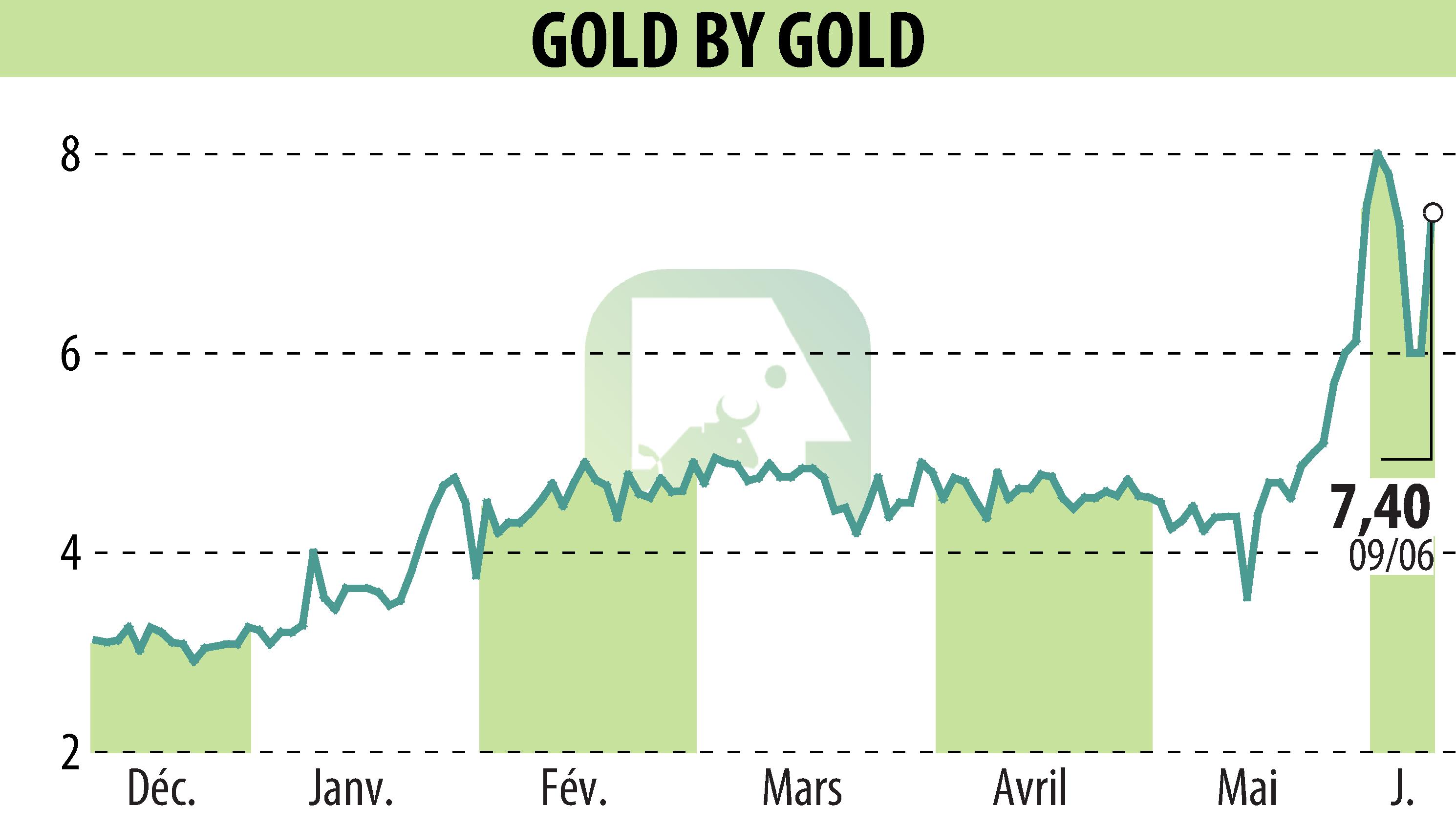 Stock price chart of GOLD BY GOLD (EPA:ALGLD) showing fluctuations.