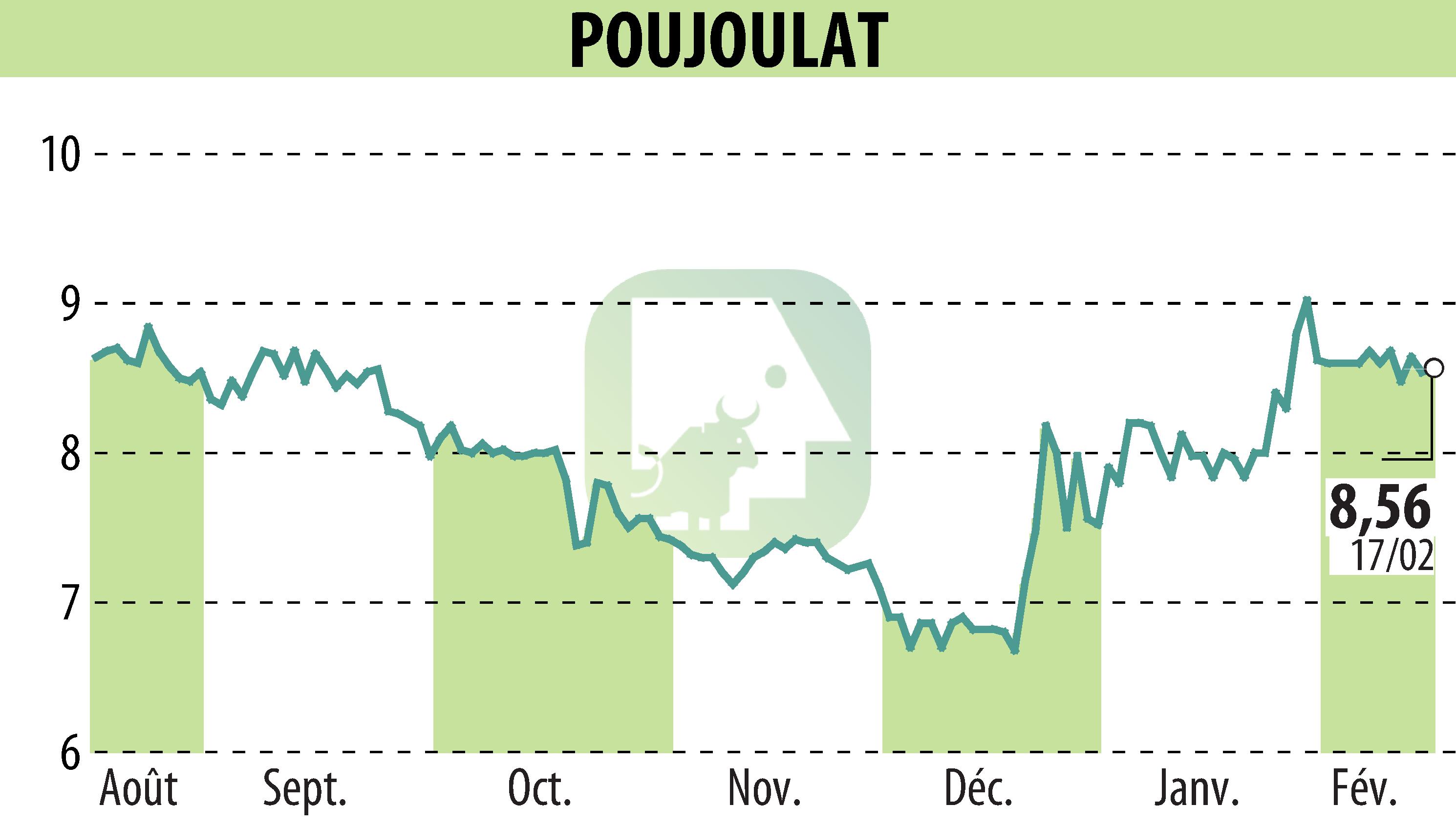 Graphique de l'évolution du cours de l'action POUJOULAT (EPA:ALPJT).