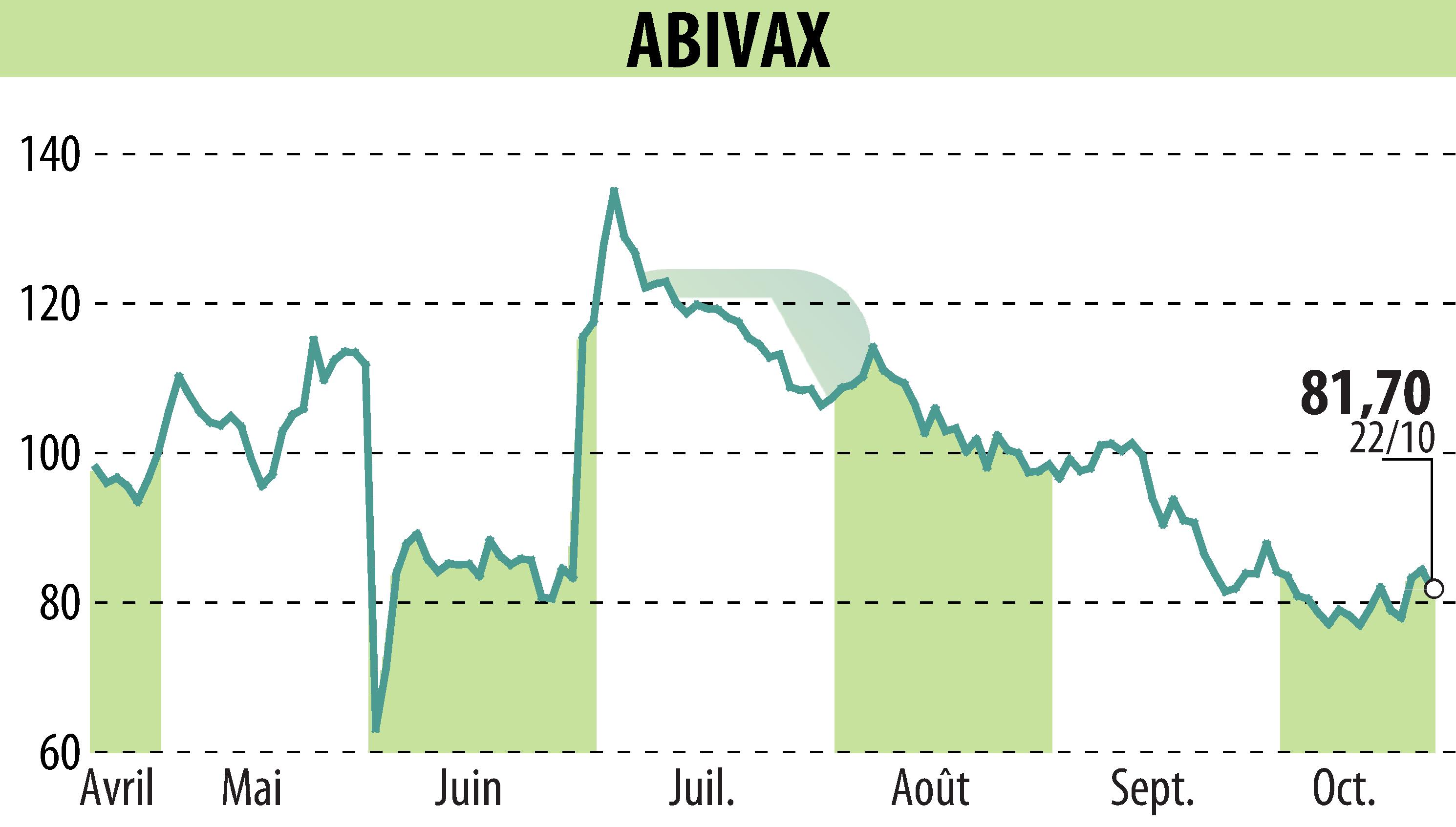 Stock price chart of ABIVAX (EPA:ABVX) showing fluctuations.