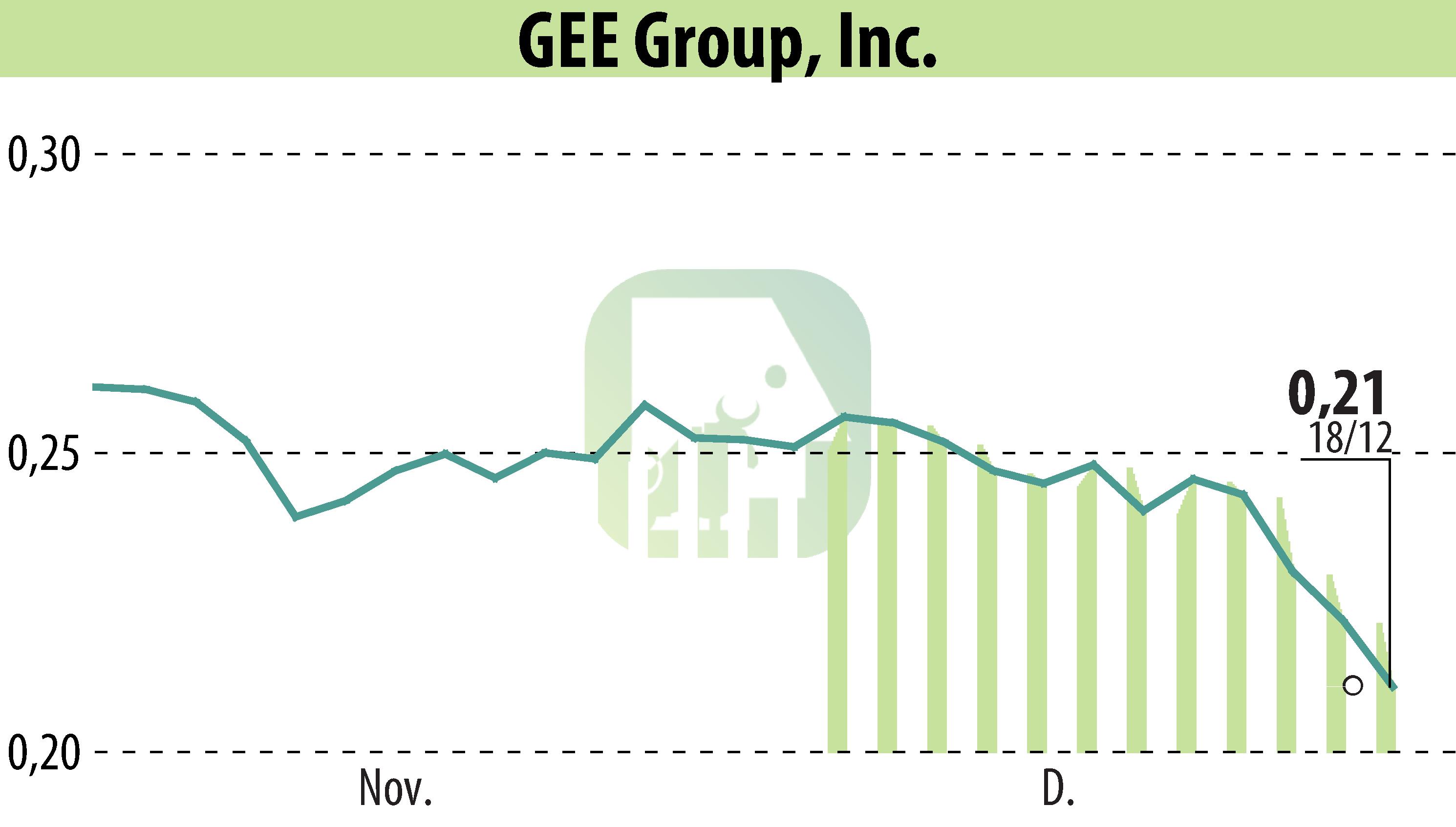 Graphique de l'évolution du cours de l'action GEE Group Inc. (EBR:JOB).