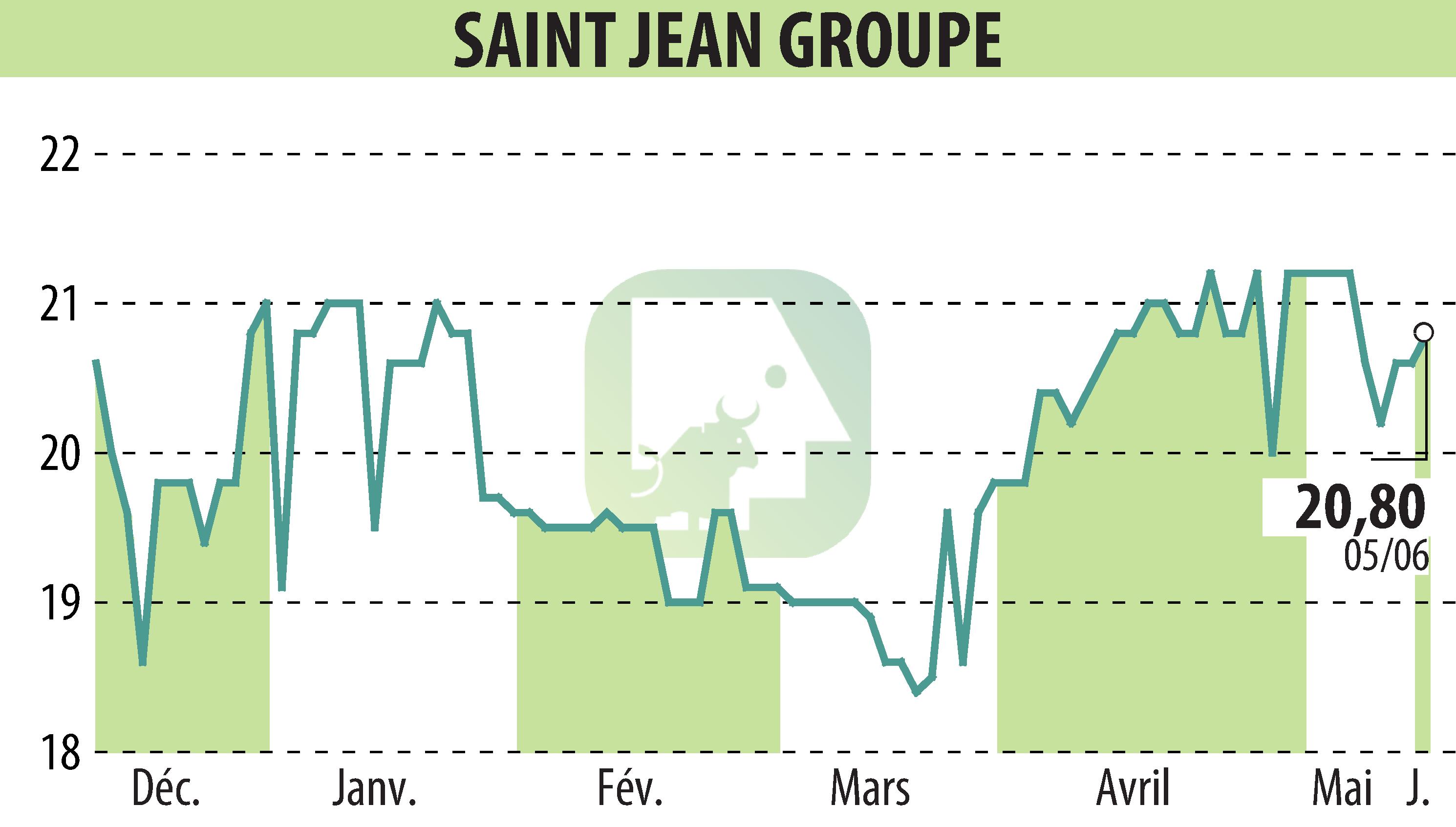 Stock price chart of SAINT-JEAN GROUPE (EPA:SABE) showing fluctuations.