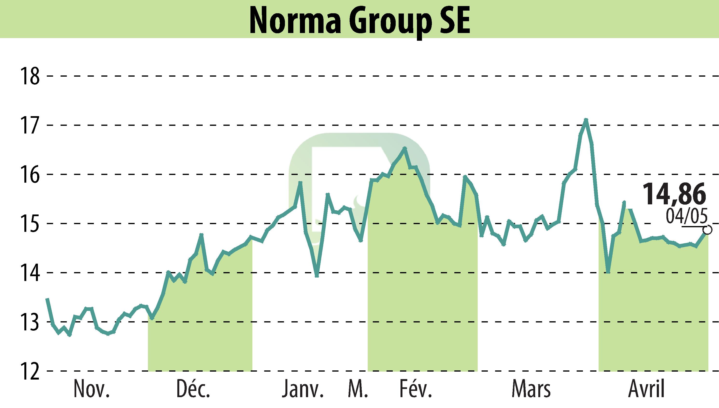 Graphique de l'évolution du cours de l'action NORMA Group AG (EBR:NOEJ).
