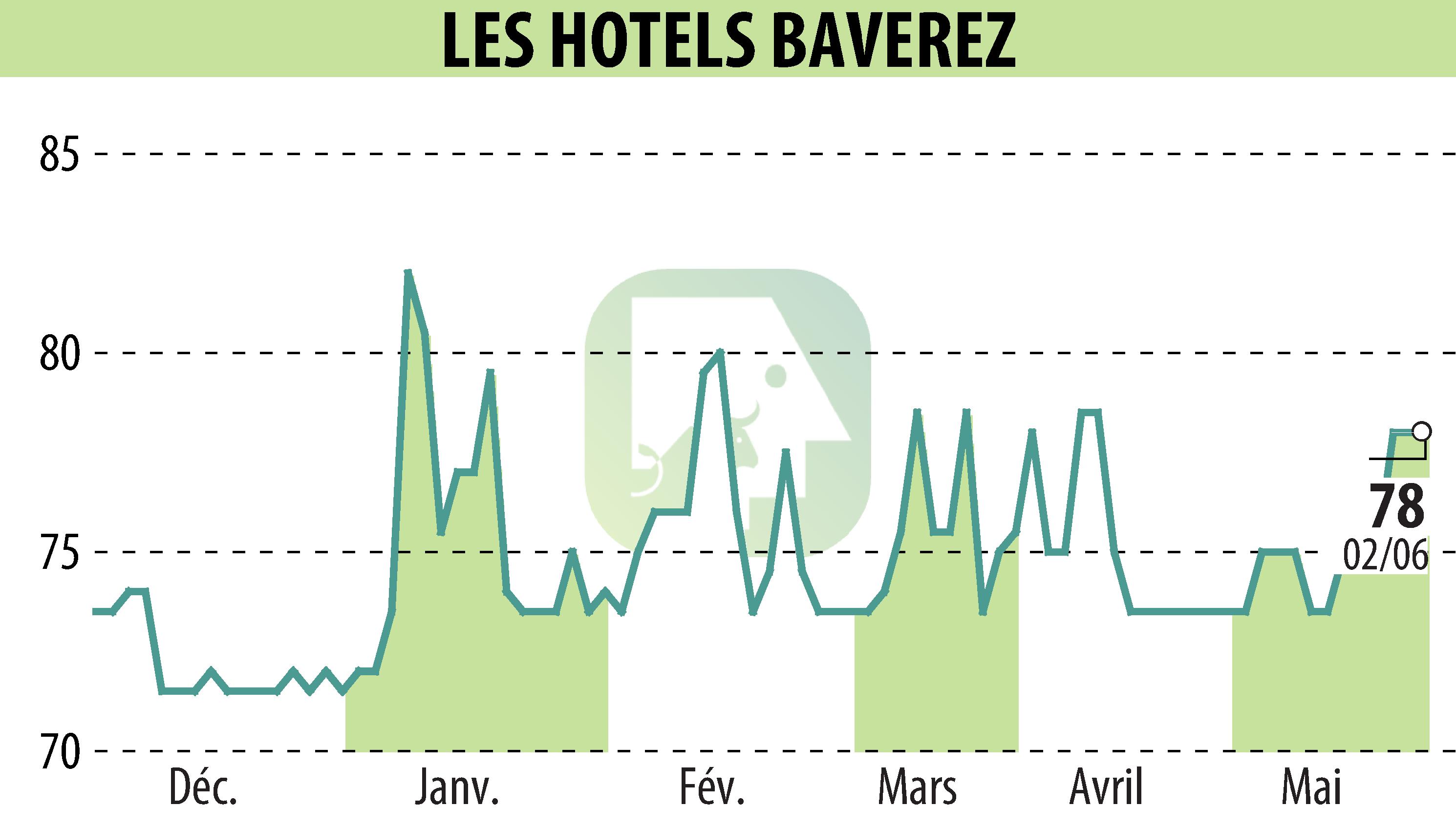 Graphique de l'évolution du cours de l'action Hôtel Régina Paris (EPA:ALLHB).