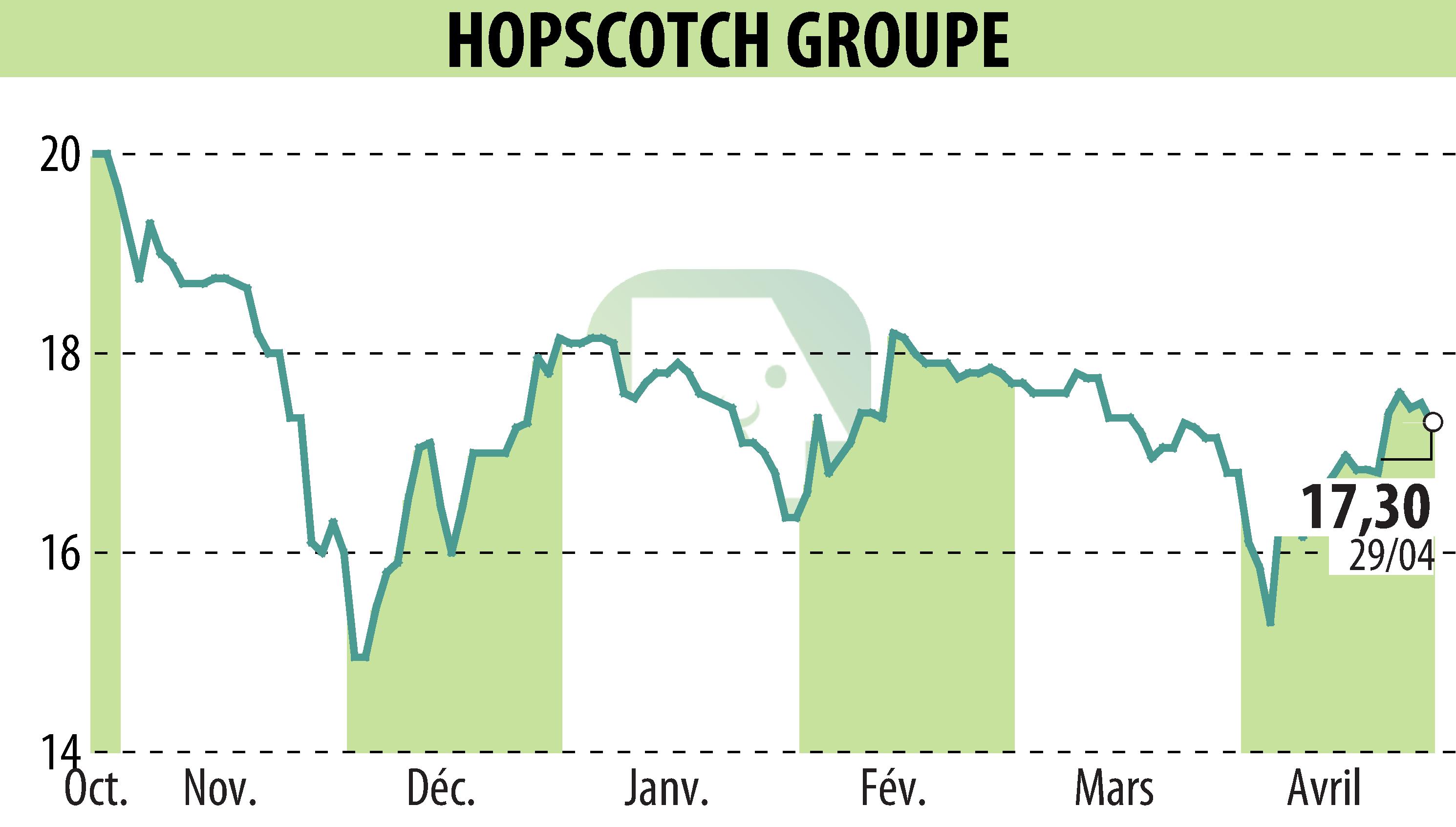 Stock price chart of HOPSCOTCH-GROUPE (EPA:ALHOP) showing fluctuations.