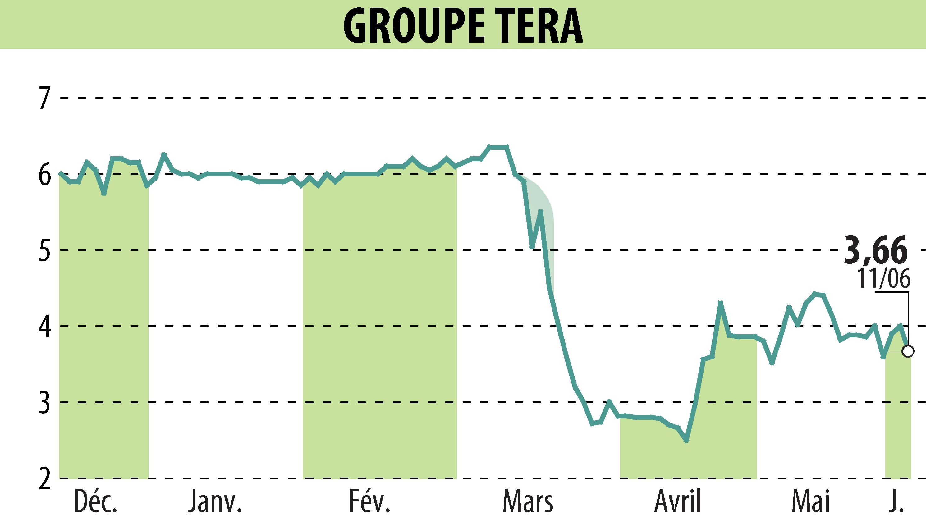 Stock price chart of GROUPE TERA (EPA:ALGTR) showing fluctuations.
