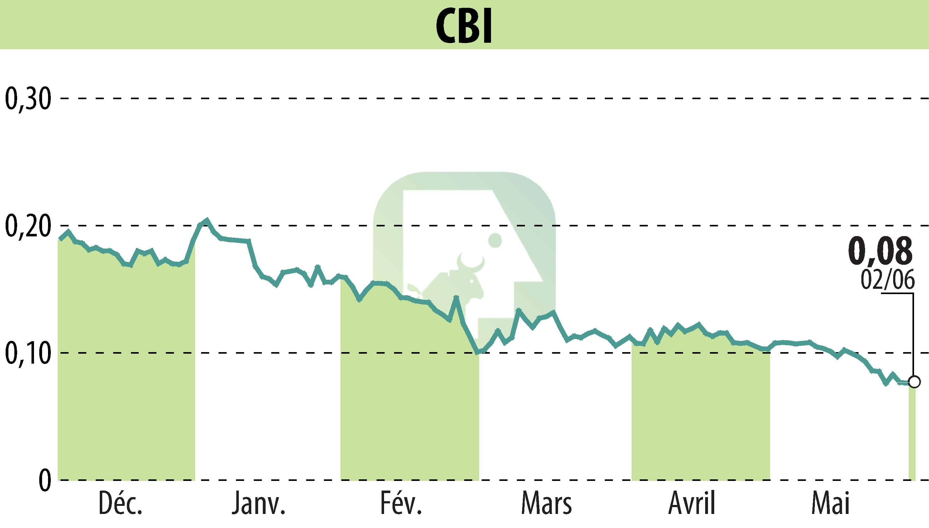 Stock price chart of CRYPTO BLOCKCHAIN INDUSTRIES (EPA:ALCBI) showing fluctuations.