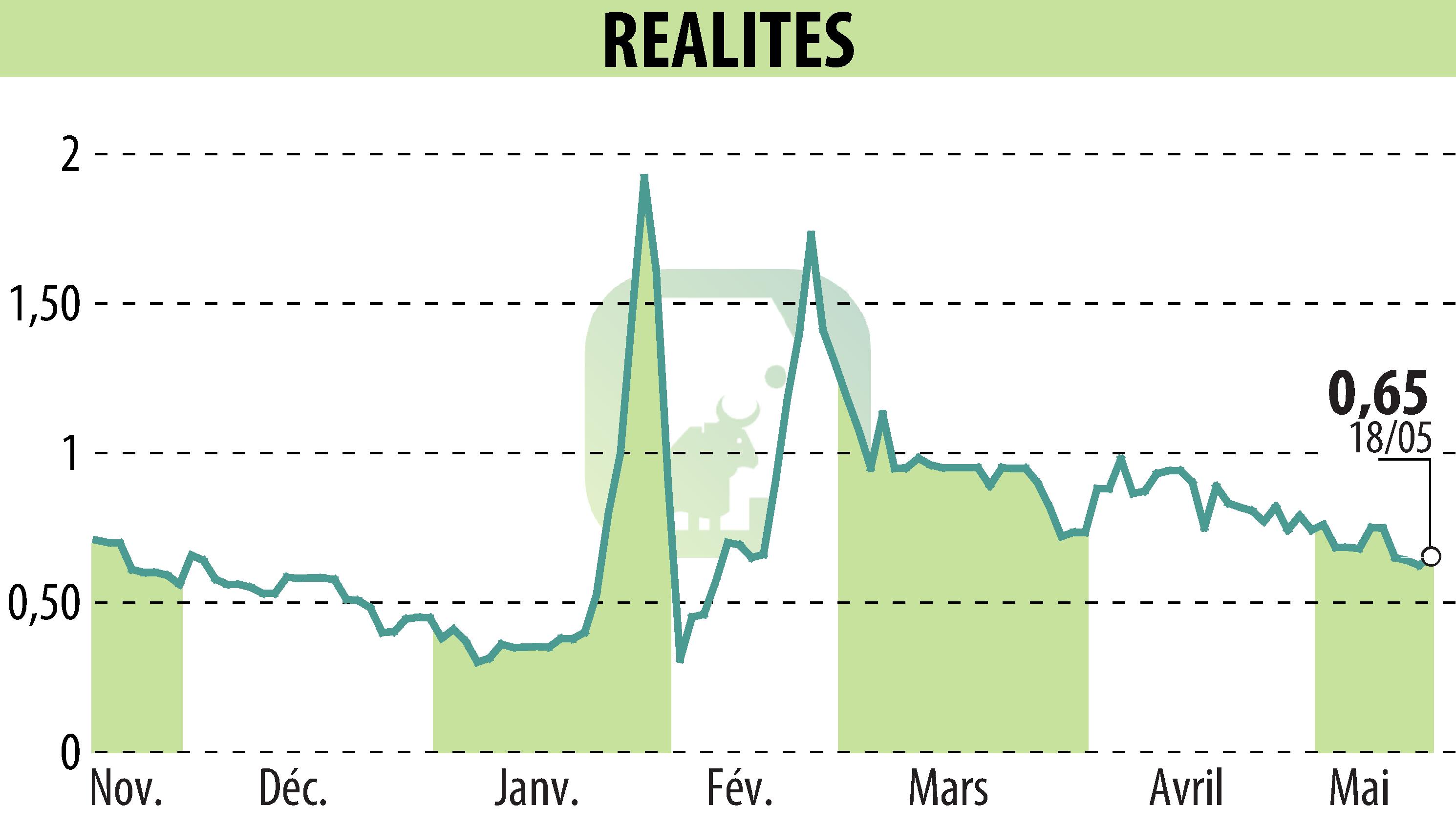 Graphique de l'évolution du cours de l'action REALITES (EPA:ALREA).